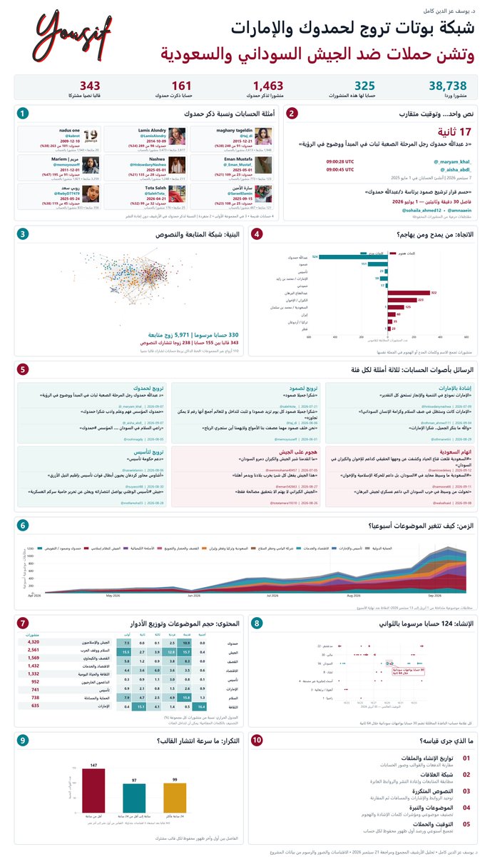 yizzeldin12's tweet photo. الآلاف من المنشورات وفي ثوانٍ معدودة: شبكة حسابات منسقة تروّج لحمدوك والإمارات وتهاجم الجيش والسعودية   

🔎 عدت إلى حسابات تتردد على منشوراتي وتترك وراءها النمط نفسه: أسماء مختلفة، ردود جاهزة تتكرر بالصياغة نفسها، ونشاط يتجمع في مواعيد محددة. أخذتها نقطة انطلاق، ثم تتبعت من تتابعه ومن يتابعها. وكلما اتسعت الدائرة، ظهرت روابط جديدة بين الحسابات والنصوص والتوقيت.

📊 حللت 38,738 منشوراً ورداً بعد استبعاد إعادة النشر. قارنت تواريخ الإنشاء، وشبكات المتابعة، والنصوص المتكررة، وبدايات الحملات، ثم صنفت الموضوعات وفحصت كلمات المدح والهجوم. ومع توسع التحليل بدأت الصورة تتبلور: ترويج لحمدوك وصمود، وإشادة بالإمارات، وحملات ضد الجيش السوداني والسعودية.

📅 أول ما لفت نظري كان تواريخ الإنشاء. ثلاثون حساباً أُنشئت في يوم واحد، 1 مايو 2025. وفي 30 أبريل 2026 ظهرت دفعة متعددة البلدان من 124 حساباً خلال 12 دقيقة و31 ثانية، بينها 30 حساباً بواجهات سودانية أُنشئت خلال 64 ثانية فقط.

أسماء كثيرة، ونافذة إنشاء واحدة تُقاس بالثواني.

🖼️ وفحصت صور الملفات الشخصية أيضاً. صور صنفتها أداة فحص الصور بأنها «مولدة بالذكاء الاصطناعي»، وأخرى وجدتها منشورة على Pinterest. تتبع الصور ومصادرها أضاف طبقة أخرى إلى فحص طبيعة هذه الواجهات.

🧬 ثم جاءت النصوص لتربط الأسماء ببعضها. وجدت 343 قالباً نصياً متكرراً بين 155 حساباً، بعد إزالة الروابط والإشارات وتوحيد المسافات. وفي 147 قالباً منها، كان الفاصل بين أول وآخر ظهور محفوظ أقل من ساعة.

وتتقاطع الحسابات أيضاً في شبكة تضم 5,971 صلة متابعة بين أزواج الحسابات.

التشابه هنا يمتد من النص إلى التوقيت، ومن التوقيت إلى العلاقات بين الحسابات. النصوص بصمة الذكاء الصناعي فيها واضحة رغم المجهود المبذول لتبدو كحسابات حقيقية.

🎯 حمدوك حاضر بكثافة: 1,463 منشوراً تذكر اسمه، من 161 حساباً. في memoyouseff ظهر اسمه في 91 من 195 منشوراً ورداً، نحو 47%. وفي kabrot، في 101 من 263، نحو 38%. وفي LamisAlsndry، في 98 من 289، نحو 34%.

وهذه ثلاثة حسابات تعود تواريخ إنشائها إلى الفترة بين 2009 و2014، وتظهر صورها وأرقامها ضمن الأمثلة في البوستر.

🤝 وصمود حاضرة أيضاً. أحصيت 801 منشور من 172 حساباً ضمن الفئة التي تجمع صمود والتفويض والحكم المدني. وتظهر عبارات مباشرة مثل: «شكراً جميلاً صمود» و«نحن خلف صمود مهما عصفت بنا الأمواج».

🎯 ولخالد عمر يوسف حضور كذلك. في الأرشيف الكامل، بما يشمل إعادة النشر، وجدت 184 منشوراً تتضمن اسمه أو معرفه، من 77 حساباً. ورصدت 62 إعادة نشر لحسابه من 32 حساباً، و56 رداً تحت منشوراته من 20 حساباً، إلى جانب منشورات تنقل تصريحاته.

⚖️ ويتحرك هذا التأييد داخل خطاب أوسع: إشادة بالإمارات وتقديمها داعمة للسلام، وترويج لـ«تأسيس» وقواتها وخدماتها. وبالتوازي، هجوم على الجيش والبرهان وسلطة بورتسودان، وربطهم بالإسلاميين والكيزان، واتهام السعودية بدعم الحرب.

من عبارات الحسابات نفسها: 

«الإمارات موقفها واضح ومحترم تجاه السودان. دعوتها لمجلس الأمن بحظر شامل للأسلحة خطوة في الاتجاه الصحيح».

«الإمارات نموذج في التنمية والإنجاز تستحق كل التقدير».

«في الأوقات الصعبة تظهر معادن الدول، والإمارات كانت ولا تزال الأخ والسند الحقيقي للسودان ولإفريقيا بأكملها». 

«لازم يرفع القبعة، الإمارات ما قصرت مع بلادنا وأهلنا، وبأفعال على الأرض ودعم إنساني تجاوز الـ800 مليون دولار، ردت عملي على أصوات الفتنة». 

وفي الاتجاه الآخر: 

«لا تكتفي السعودية بغض الطرف عن الجرائم المأساوية التي يرتكبها جيش الحركة الإسلامية... ما يجعلها شريكة في الدم».

«ديل الجيش البتدعموا السعودية بالسلاح لقتل المواطن، وتقولوا بنسعى للسلام؟ أي سلام ده؟... دي مصالح ونفوذ في البحر الأحمر على حساب دم السودانيين».

«السعودية شغالة تحت تحت بتعمل تفاهمات مع طهران وباكستان عشان تدعم الجيش اللي تحت يد الإسلاميين».
«السعودية ما وسيط محايد في السودان، بل داعم للحركة الإسلامية والإخوان».

⚔️ أما الجيش فيُقدَّم في 1,675 منشوراً من 192 حساباً لا بوصفه مؤسسة وطنية بل واجهةً للحركة الإسلامية، بصياغات تتكرر بحروفها عبر حسابات مختلفة:

«الحركة الإسلامية دمّرت السودان باسم الدين وتواصل إرهابها اليوم باسم الجيش».

«الاندماج الكامل بين قيادة الجيش وكتيبة البراء بن مالك يعلن رسمياً عودة أجهزة نظام البشير القمعية».

«تتكلم عن المبادئ وحماية المدنيين وأنت تتجاهل تماماً براميل الجيش وقصفه الجوي للمنازل والأسواق فوق رؤوس العُزّل».

«السلاح الذي يقصف المدنيين السودانيين وتديره المليشيات الإخوانية مصدره طهران».

«المستقبل لن يُكتب بأقلام الفلول ولا ببنادق العسكر… خروج العسكر تماماً من الحياة السياسية والاقتصادية».

📚 وكان محور الجيش والإسلاميين وبورتسودان الأوسع في تصنيف الموضوعات، بـ4,320 منشوراً.

☣️ وداخله يبرز ملف الكيماوي وحده بـ765 منشوراً من 183 حساباً، لا تتوزع على الأيام بل تتجمع في موجات: 85 منشوراً في 23 يوليو 2026، ثم 85 في 8 سبتمبر و100 في 9 سبتمبر 2026. والصياغات نفسها تدور بين الحسابات:

«أدلة استخباراتية تكشف برنامجاً سرياً داخل الجيش السوداني لتطوير وإنتاج ذخائر قائمة على الكلور».

«يكشف الملف المسرّب المكوَّن من 150 وثيقة وفيديو حجم التخطيط الممنهج لاستخدام المواد الكيميائية السامة، ويضع قيادة الجيش أمام طائلة المسؤولية الجنائية الدولية».

«ثبوت استخدام الجيش لأسلحة كيميائية سيفجّر موجة عقوبات دولية مشددة، وانسحاب البنوك وشركات التأمين والشحن البحري».

«الكيماوي الذي أُلقي على أبناء هذا الوطن هو عنوان الخراب الشامل ونهاية كل معنى للإنسانية». 

والمفارقة أن الحسابات نفسها التي تنشر هذا الملف بلغة حقوقية دقيقة لم تنشر شيئاً يُذكر عن الفاشر. 

وبين الرسائل السياسية تتوزع منشورات التراث والحياة اليومية وشعارات السلام، بما يمنح الحسابات حضوراً يبدو طبيعياً ولا يقتصر على المحتوى السياسي المباشر.

🏭 توقيت الحملات يكشف جانباً آخر من التنسيق. ففي حملة مؤسسة حسين اليامي، أحصيت 278 منشوراً من 113 حساباً. وكان أول ظهور محفوظ للحملة لدى 88 حساباً منها في يوم واحد، 26 أغسطس 2026، وبدأ أول منشور محفوظ فيها الساعة 13:43 بتوقيت غرينتش.

🧩 نحن أمام حسابات تُنشأ على دفعات، وتتشارك قوالب متطابقة، وتنشر رسائل بفواصل تقاس أحياناً بالثواني، وتتقاطع داخل شبكة متابعة واسعة، ثم تتحرك في اتجاهات سياسية متكررة: دعم حمدوك وصمود، وحضور لخالد عمر يوسف، وإشادة بالإمارات وتأسيس، وهجوم على الجيش والسعودية. ونترك لكم بقية الاستنتاجات.

🌐 أرجح بقوة أن ما استطعت توثيقه هنا ليس إلا جزءاً من شبكة أوسع وأكثر تعقيداً. واللافت ليس الحجم فقط، بل تقسيم الأدوار. فكلما توسعت في التتبع، ظهرت مجموعات مختلفة تبدو وكأن لكل واحدة منها وظيفة محددة، بعضها يروج لأشخاص، وبعضها يدفع سرديات سياسية، وبعضها يهاجم خصوماً، وبعضها يمنح الشبكة مظهراً يومياً عادياً.

كل رابط جديد كان يفتح باباً إلى امتداد آخر.

وهناك المزيد بإذن الله.