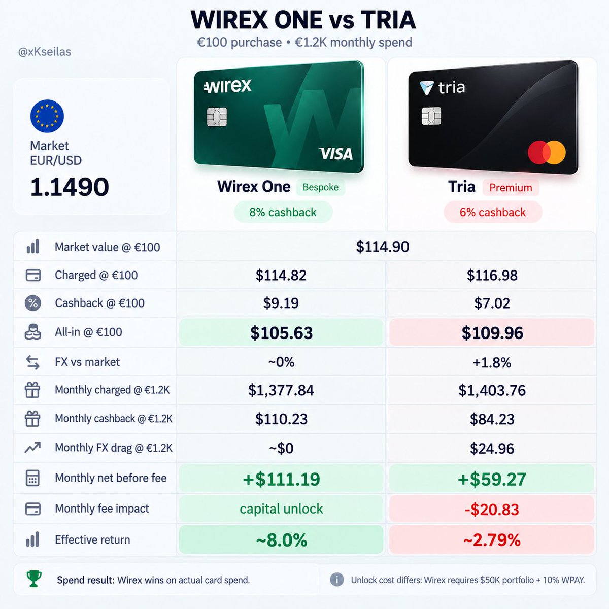 xKseilas's tweet photo. Which card has better cashback in Europe? 

PART 2

Wirex One vs Tria.

Same shop, same purchase conditions, both cards used within two minutes.

Both advertise big cashback rates:

> @wirexapp Bespoke: 8%
> @useTria Premium: 6%

But FX changes the result more than the headline suggests.

Using the observed rates from the test, take a €100 purchase.

Market value: $114.90

Wirex One:

> $114.82 charged
> $9.19 cashback
> $105.63 all-in

Tria:

> $116.98 charged
> $7.02 cashback
> $109.96 all-in

Wirex converted almost exactly at the market rate. Tria was roughly 1.8% above it.

The Tria receipt itself lists:

> 1% Visa FX
> 0.5% Tria fee

Now scale the same observed rates to €1,200 of monthly spending.

Wirex:

> $1,377.84 charged
> $110.23 cashback
> essentially no FX drag
> ~$111.19 net benefit versus market

Tria:

> $1,403.76 charged
> $84.23 cashback
> $24.96 lost to FX
> ~$59.27 net benefit before membership

So Tria’s advertised 6% becomes roughly 4.30% after the observed FX cost. Then there is the $250/year Premium fee.

Spread across the year, that is another $20.83/month. At €1,200 monthly spend, Tria’s effective return falls to roughly 2.79%.

Wirex keeps almost the full 8%. But Wirex has a very different entry cost:

> $50K minimum portfolio
> 10% of it held in WPAY
> $2K monthly cashback cap

Tria Premium costs $250/year instead, and its terms allow cashback to be distributed up to 12 months after the reward period ends.

So this is not really 8% vs 6%.

You have to compare FX, membership cost, capital requirements, reward caps and payout speed together.

Using these observed rates, Wirex clearly wins the actual spend.

The harder question is whether keeping enough capital in Wirex to unlock 8% is worth it.