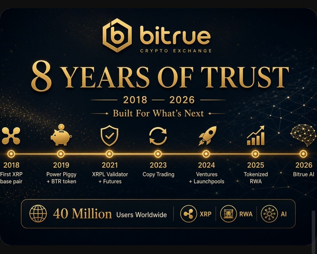 MoonX_HQ's tweet photo. Eight years is a long time in crypto. Most 2018 exchanges are gone. Bitrue is still here first with XRP as a base pair, then Power Piggy, then futures, RWA, and now AI. That is not luck. That is staying power. Happy 8th.

Happy 8th anniversary @BitrueOfficial

@jeni5_ ✅ 
@Meta_card_ ✅
@_shahanur9 ✅