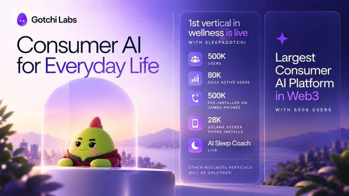 elenalin01's tweet photo. Sleep was never the whole story for @Sleepagotchi. It was the proof. 🦖

Sleepagotchi is now the first live vertical of Gotchi Labs, a broader Consumer AI platform built around specialized agents for everyday life.

The interesting part is the model:

Context → personalization → action.

With 500K+ registered users, ~80K daily active users and a live AI Sleep Coach, Sleepagotchi already has real users and real-world health context to test this thesis.

Now the vision expands beyond Health & Wellness into:

Shopping & Commerce
Fitness & Exercise
Productivity & Daily Life
Personal AI
Instead of one AI assistant trying to do everything, Gotchi Labs is building specialized agents that understand specific contexts and become more useful over time.
And this isn't starting from a whitepaper. There’s already a consumer product, distribution, historical revenue and an AI experience in users’ hands.
Sleepagotchi is the first vertical.
Gotchi Labs is the bigger bet.

Which everyday problem should AI understand deeply enough to actually change your behavior?