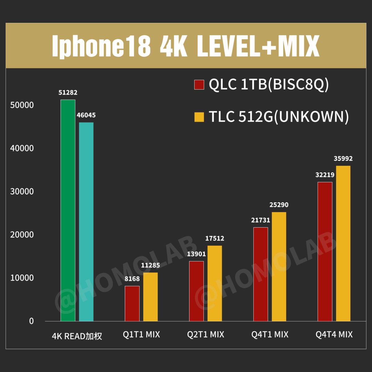 IntCyberDigest's tweet photo. ❗️ Benchmarks show the 1TB iPhone 18 Pro Max becomes as slow as an SD card due to its QLC memory. The $600 cheaper 256GB model uses TLC and is way faster.

HOMOLAB found the 1TB's QLC storage falls from 3,000+ MB/s to an average of 79.4 MB/s once its caches fill, dipping to 1.1 MB/s at 60% full.

A 512GB iPhone 18 Pro with TLC beat it in every mixed read/write test, by up to 38%.