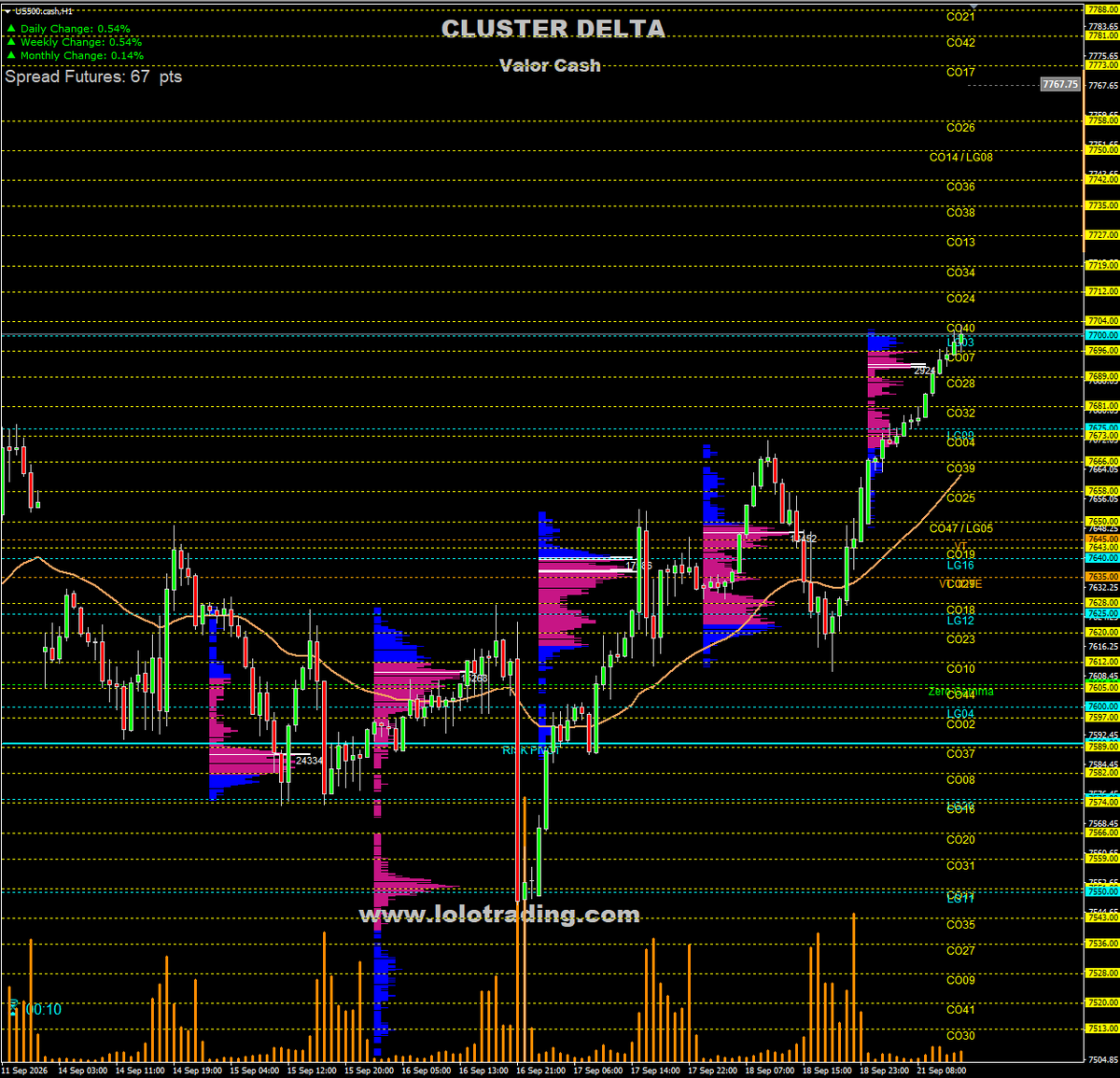 lolotrader's tweet photo. SPX 21/09: Gamma, Delta y Vanna positivos. SPX 7.696 llega a la zona crítica 7.700–7.721, con VT 7.645 y Zero Gamma 7.606. Sesgo NY alcista mientras mantenga VT; aceptación sobre 7.721 abre 7.804. Rechazo devuelve foco a 7.673/7.645. #SPX #Gamma #Spotgamma https://t.co/R2Fzx91S7k