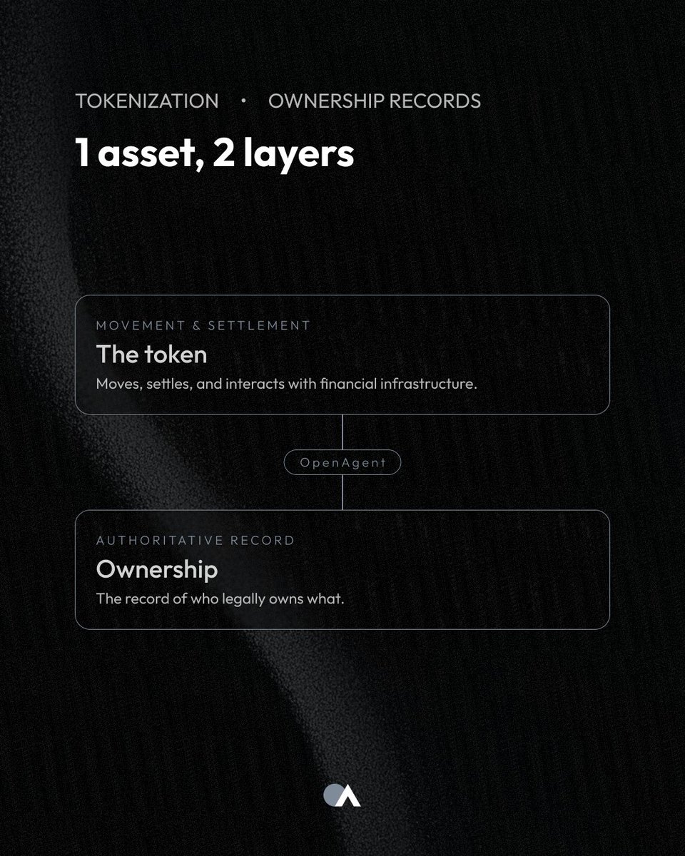 OpenAssetsInc's tweet photo. Moving an asset onchain doesn't remove the need for an authoritative record of ownership.

The token and the regulated record are different layers.

OpenAgent connects the transfer-agent function directly to blockchain rails, helping keep ownership records aligned as assets operate onchain.