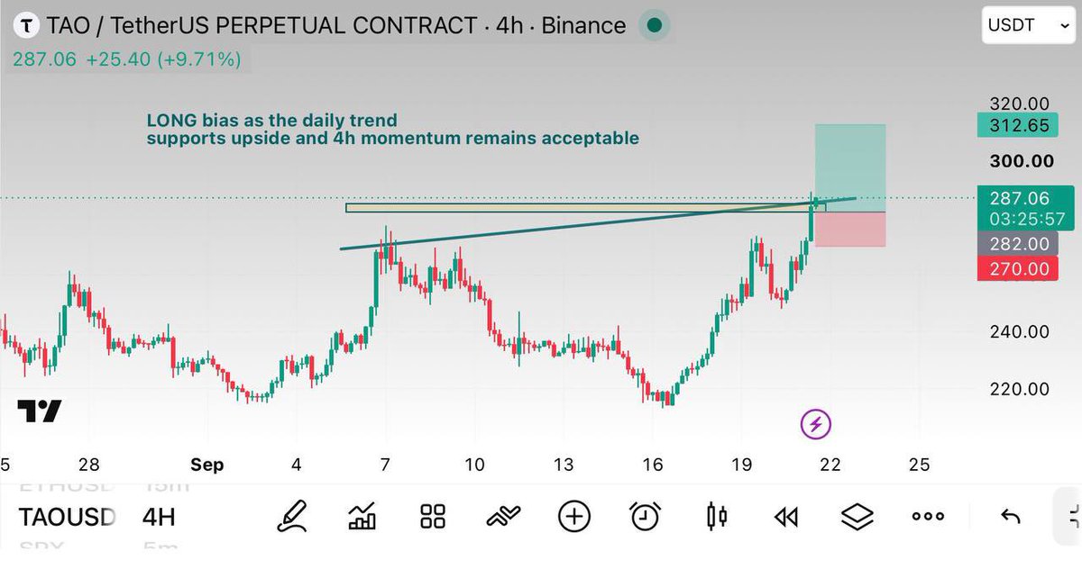 Degencryptoa's tweet photo. 📊 Let’s LONG #TAO/USDT

💥 Leverage:  Cross 20×  -  50x

✔️ Take Entries:  285.00  -   282.00
 
📈 Profit Targets: 

1) 294.95
2) 301.85
3) 312.50

🔖 Stop Loss: 270.00
#crypto https://t.co/YxXKp9rosu