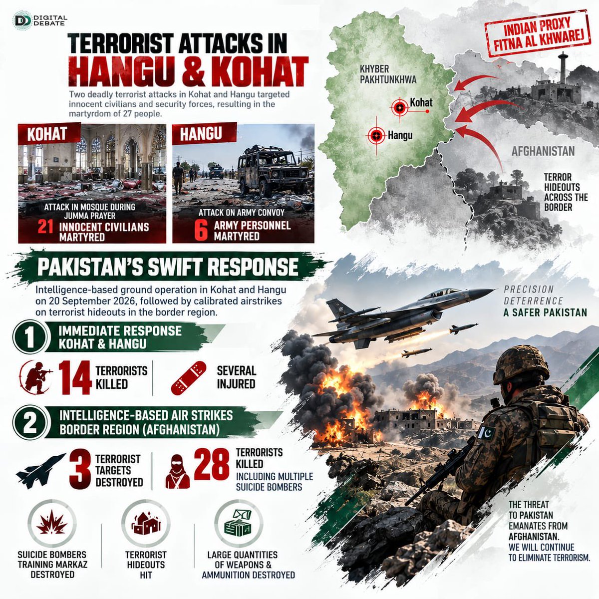 TelegraphPak's tweet photo. 🇵🇰 Pakistan’s Security Forces Strike Back Against Terrorism

Following deadly terrorist attacks in Kohat and Hangu, Pakistan’s security forces launched intelligence-based operations against those responsible.

14 terrorists were killed in the immediate response. 
Follow-up intelligence-based strikes targeted militant hideouts in the Pakistan-Afghanistan border region. 
Authorities reported 28 terrorists killed and 3 militant targets destroyed, including a suicide-bomber training facility.

Pakistan’s security forces continue targeted counterterrorism operations to dismantle militant networks and disrupt their cross-border infrastructure.

Pakistan remains committed to protecting its people and confronting terrorism.