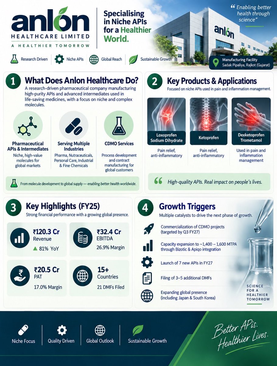 Kushh06's tweet photo. A small cap pharma stock creating serious buzz in market. 

I received few messages for a post on this, So Here’s Anlon Healthcare explained in the simplest way.

#ANLON #AHCL #PHARMA #CDMO https://t.co/GSeQxpCh1B