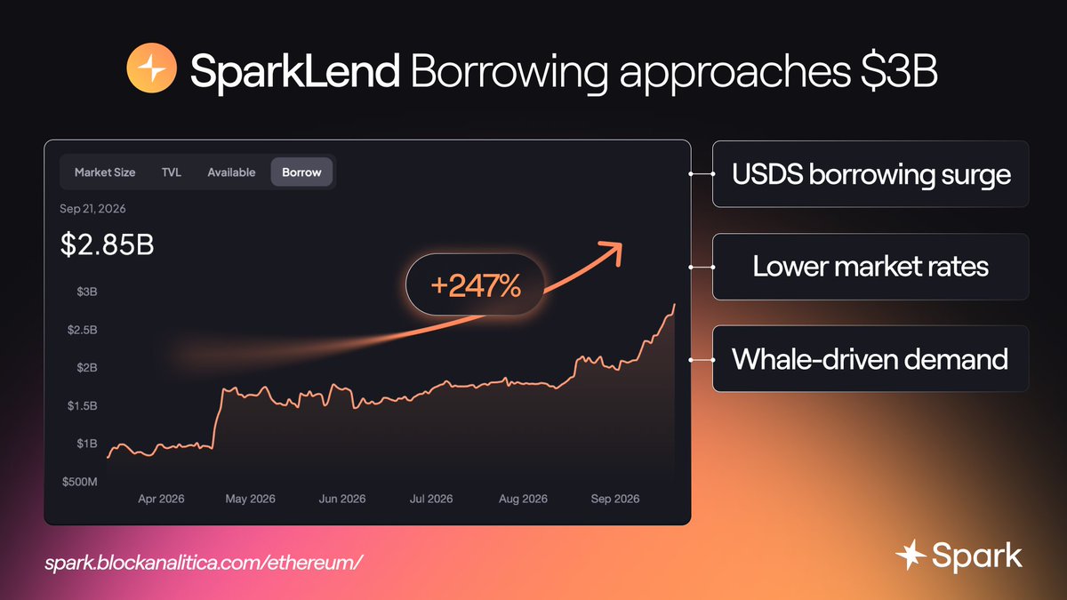 sparkfinance's tweet photo. SparkLend's borrowing on Ethereum has grown 247% since March, approaching $3B.

USDS led the growth. USDS borrowing rose from $188M to $917M, accounting for nearly half the $1.5B increase in total borrowing.

Competitive borrowing rates are helping drive that demand.

Over the last 30 days, USDS borrowing averaged 3.9%, while USDT averaged 4.07% and USDC 4.3%, all below comparable rates across other major pooled lending markets.

USDS also gives borrowers another advantage: through @SkyEcosystem's LitePSM, borrowed USDS can be converted into USDC while the debt remains denominated in USDS.

We've seen it used to refinance across lending markets already. In one transaction, a borrower drew approximately $1M USDS from SparkLend, converted it into USDC and used it to repay debt elsewhere, moving the WBTC collateral to SparkLend.

Collateral supply has grown alongside borrowing. Supplied WETH increased 18.6% and cbBTC 44.7% over the last 30 days, with asset repricing accounting for only around 10% of the $550M increase.

SparkLend is lending at greater scale against a larger collateral base than other major lending protocols, and probably has the best rates in the market. 

SparkLend rates: https://t.co/2NqMjCerWS