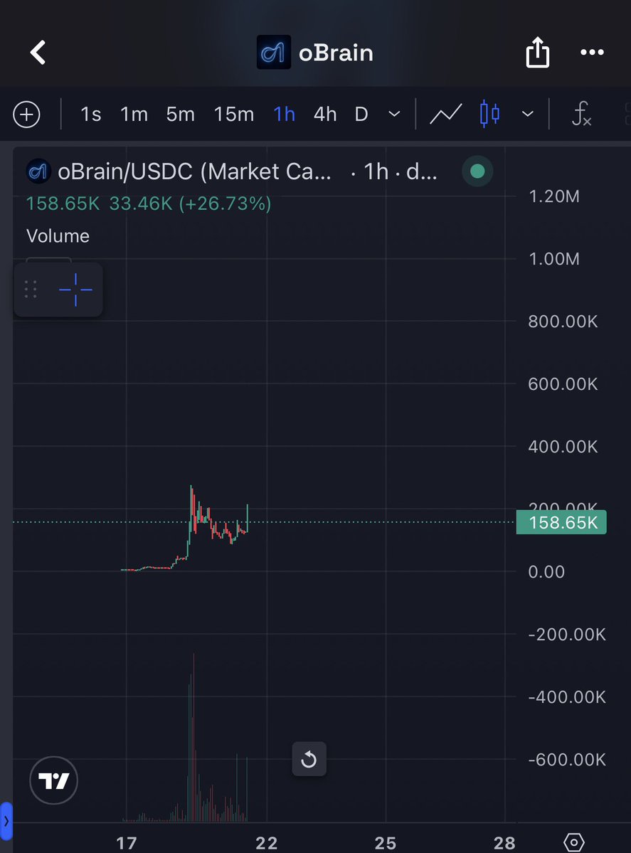 Tcalledpresence's tweet photo. $MURMUR and $OBRAIN.

At first glance, the two projects look very similar: both use fruit fly brain/connectome data, both are building on Arc, and both are trying to turn biological nervous systems into something that can operate on-chain.

But in reality, they are taking two very different directions.

$OBRAIN is focused on one very clear idea: putting a brain on the blockchain.

They use the BANC connectome with 169,078 neurons. The connectome is split across 85 contracts, while neural states and fired neurons can all be verified on-chain. You can even download the data directly from the chain and replay the computation locally to verify the result yourself.

What I like about OBRAIN is that the token is closely tied to the actual product. To feed the brain, you use OBRAIN. The tokens are burned, the brain advances another tick, and the result is recorded on-chain.

Simply put:

OBRAIN → feed brain → burn → brain computes → result on-chain.

$MURMUR is different.

Instead of building one large brain, they created a swarm of 24 autonomous agents, each with a nervous system of roughly 10,800 neurons.

These agents don’t just “think.” Their neural activity determines economic actions: buying signals, momentum, or attestations from other agents, then settling those transactions with real USDC on Arc through x402.

So basically:

OBRAIN is building an on-chain brain.

MURMUR is trying to build an economy of biological autonomous agents.

MURMUR also uses neural receipts, manifest hashes, and on-chain settlement to prove that these decisions aren’t simply something fabricated by the frontend.

In terms of how deeply everything is pushed on-chain, I find OBRAIN more interesting. The connectome, state, and computation are all designed to be independently verified from the blockchain.

But in terms of narrative, MURMUR has a broader story: swarm + autonomous agents + x402 + agent-to-agent economy.

The most interesting part is that both projects appeared around the same time on Arc and both are exploring fruit-fly connectomes.

I haven’t found any evidence that the two teams are connected, so don’t make assumptions about that. But at the very least, it shows that a pretty new narrative may be starting to emerge on Arc:

biological intelligence → neural agents → on-chain economy.

If this trend actually develops, $OBRAIN and $MURMUR are both sitting pretty early in the same story, just approaching it from completely different directions.

Ca $oBrain
0x28F986A61E078795639F239675582a12B4cf7F01