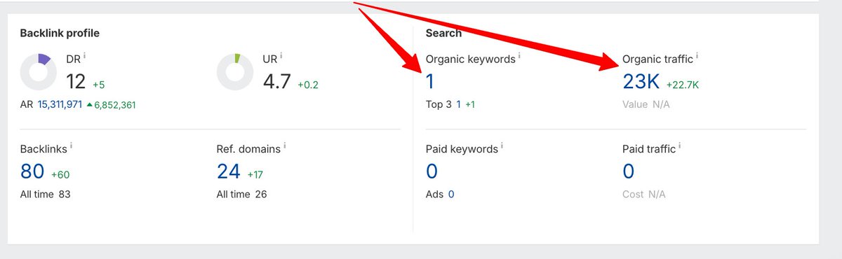 What do you think we did to get 23K in organic traffic from just one keyword? Is this what modern