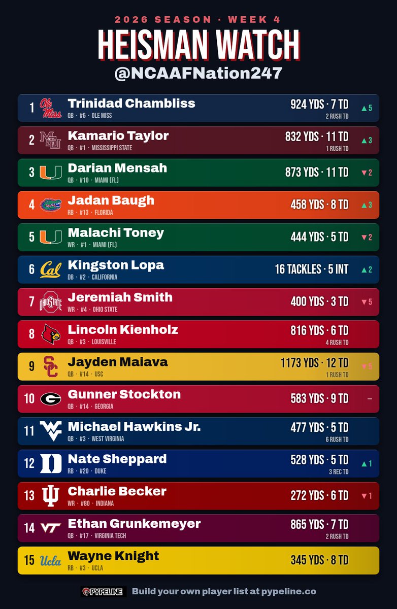 NCAAFNation247's tweet photo. Week 4 Heisman Rankings 🏆🔥 https://t.co/eEQ6kMi3vw