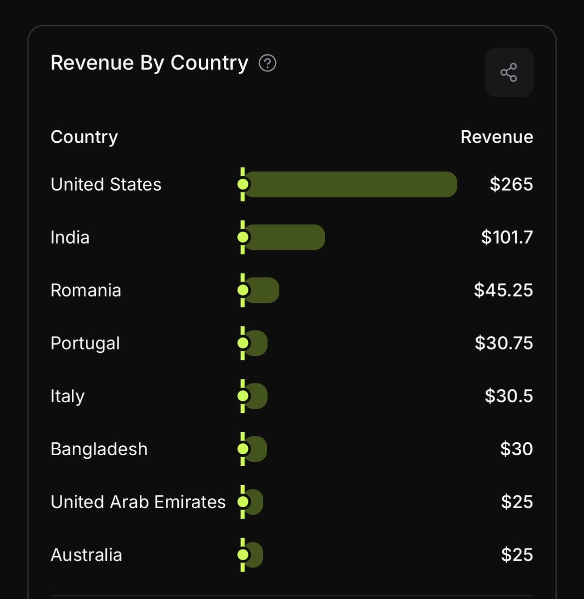 harisahmad59's tweet photo. Everyone says India 🇮🇳 is the hardest market to sell SaaS

Yet India is the 2nd highest revenue source for my SaaS

If your product solves a real problem, people will pay for it 🙌 https://t.co/WwTD1aA4I2