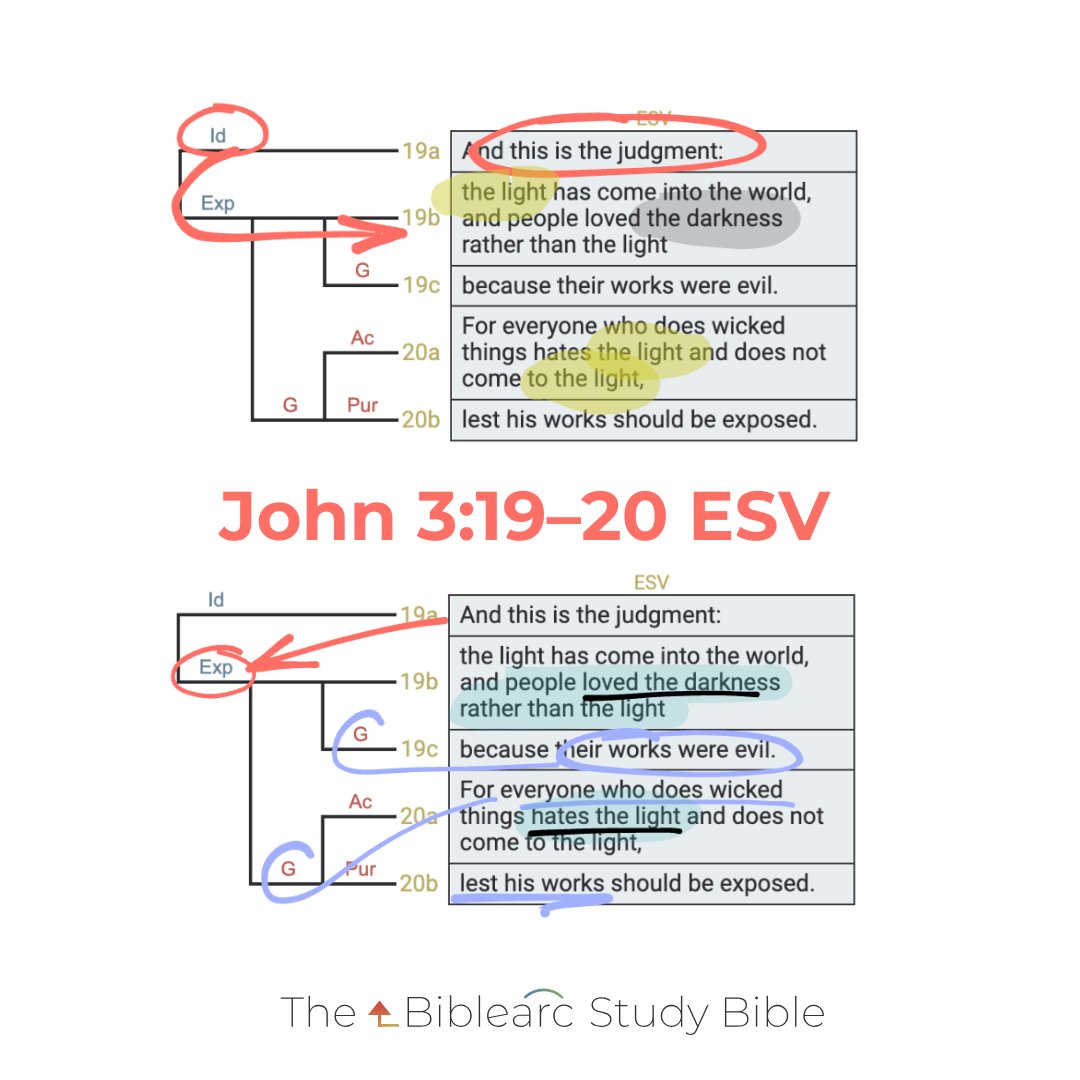 Biblearc's tweet photo. Why do people hate Jesus?

Because light exposes what darkness hides.

John 3:19–20 says people loved the darkness rather than the light because their works were evil.

The issue isn't merely what we know. It's what we love.

📖  https://t.co/AzoNirnu2q https://t.co/4upVVaK4xi