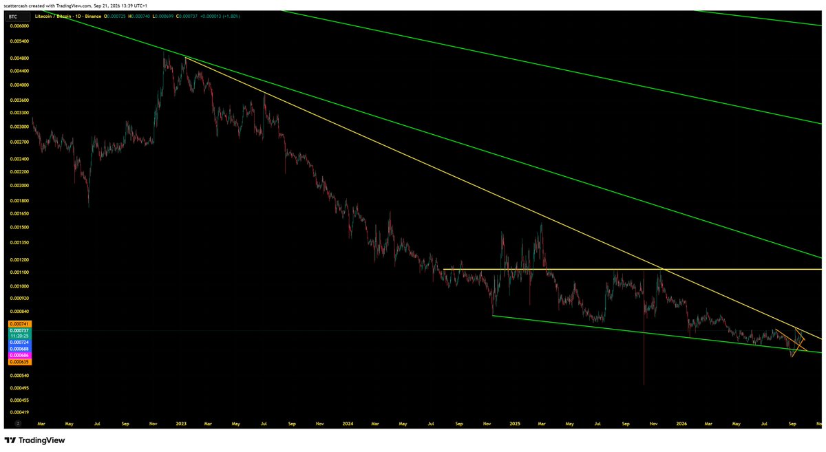 pickeringecig's tweet photo. just touching the LTC/BTC resistance going back to jan 2023, fingers crossed it finally breaks https://t.co/YE8w0bOBAH