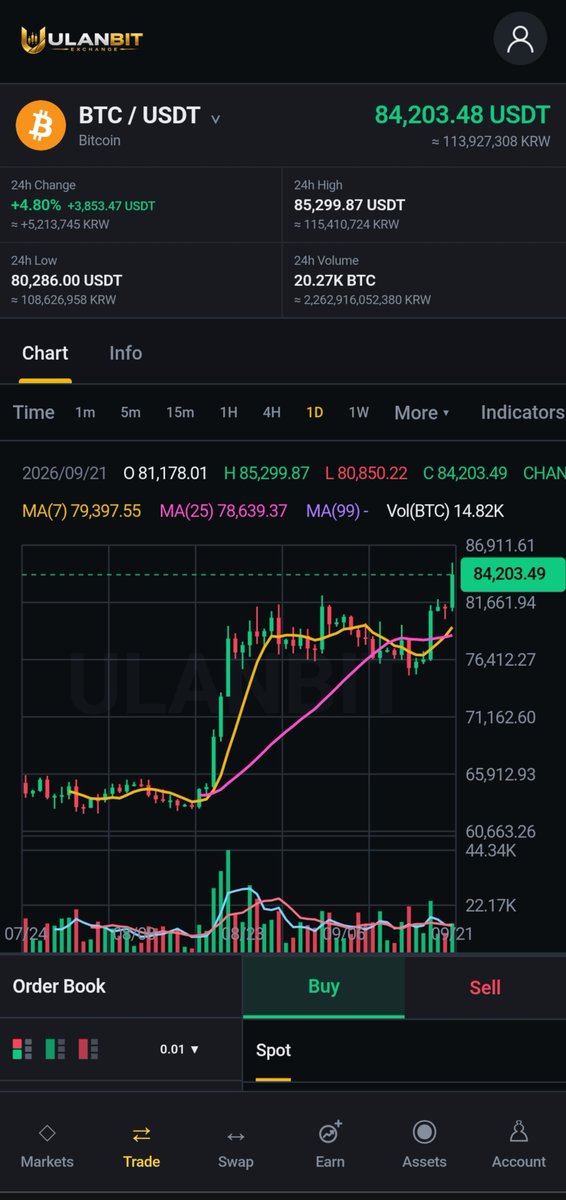 Web3Mict's tweet photo. TODAY, IT'S ALL ABOUT TRADING ON @ulanbit

Today, I'm narrowing the focus to one thing:

Trading.

/ Trading is at the heart of any digital-asset exchange.

So I wanted to see what the actual @ulanbit trading environment looks like.

/ ULANBIT provides spot trading alongside real-time market data and trading tools.

The platform currently displays markets across assets including BTC, ETH, BNB, SOL, XRP, LINK, AAVE, UNI and many others.

/ One feature I pay attention to when looking at an exchange is the market interface.

You want to be able to see:

Price.

Volume.

Market movement.

Order-book activity.

And your available execution options.

ULANBIT's trading interface includes market and limit orders, charting tools, order-book information and recent market activity.

/ That's important because trading isn't simply:

"Price going up → buy."

There's information behind every decision.

/ What I'm personally watching now is how @ulanbit continues to develop its trading experience as the ecosystem grows.

The tools are one thing.

The execution and user experience are what matter over time.

/ Want to explore the trading side yourself?

→ Follow @ulanbit on X

→ Join the ULANBIT Telegram: https://t.co/YthvGa3Tkd

→ Explore ULANBIT Trading: https://t.co/vQUVfEcoRs

That's where things get even more interesting. 👀
