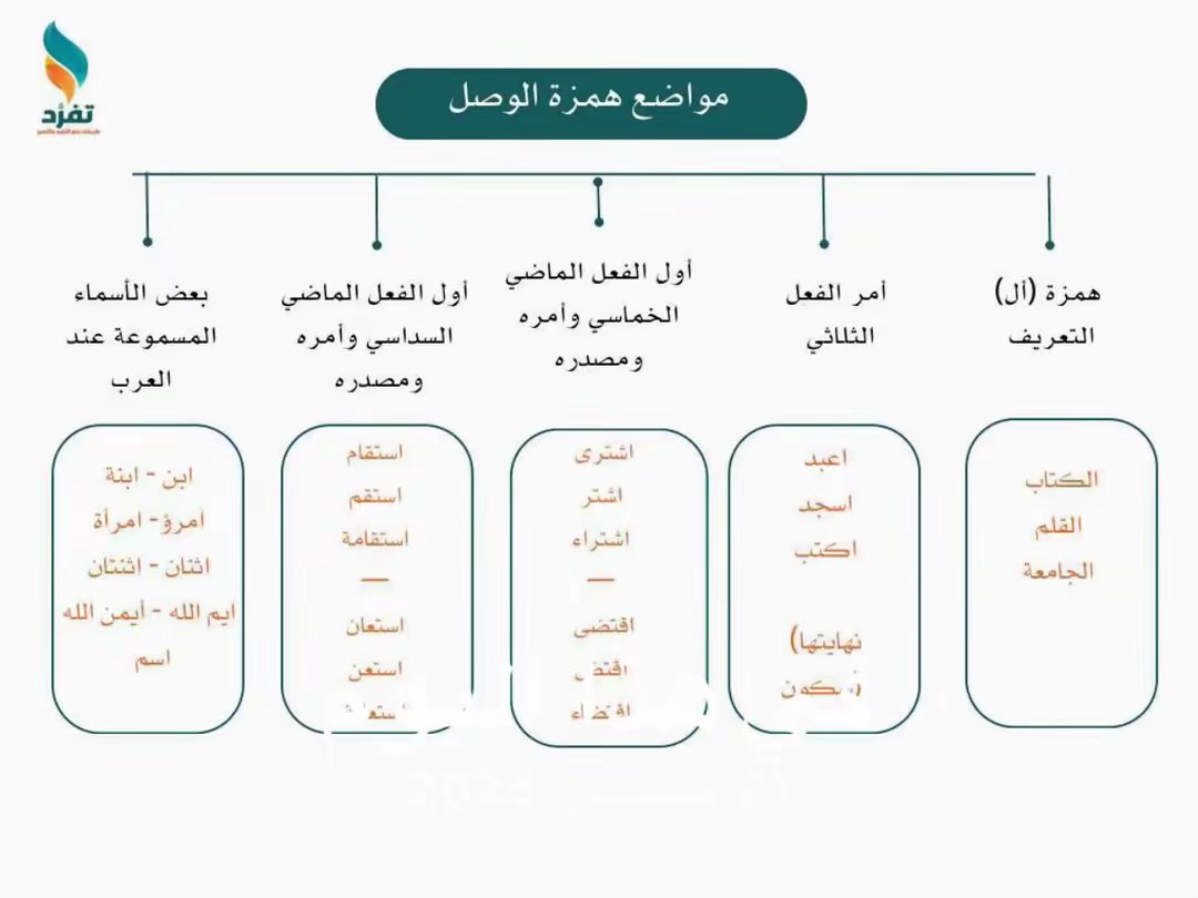 omtoleen3's tweet photo. #اكزوبوت
#الرخصة_المهنية
 #اليوم_الوطني_السعودي_٩٦ #الرخصة_المهنية_اللغة_العربية 

✨تعرف على مواضع همزة الوصل وهمزة القطع مع الخبير ماجد سبعي

انضم إلى دورة الرخصة المهنية، واستفد من عروض اليوم الوطني 🇸🇦
دورة التأسيس+دورة اللغة العربية بـ196 ريال باستخدام كود SA96 لفترة محدودة. https://t.co/IdRNyLeLdX