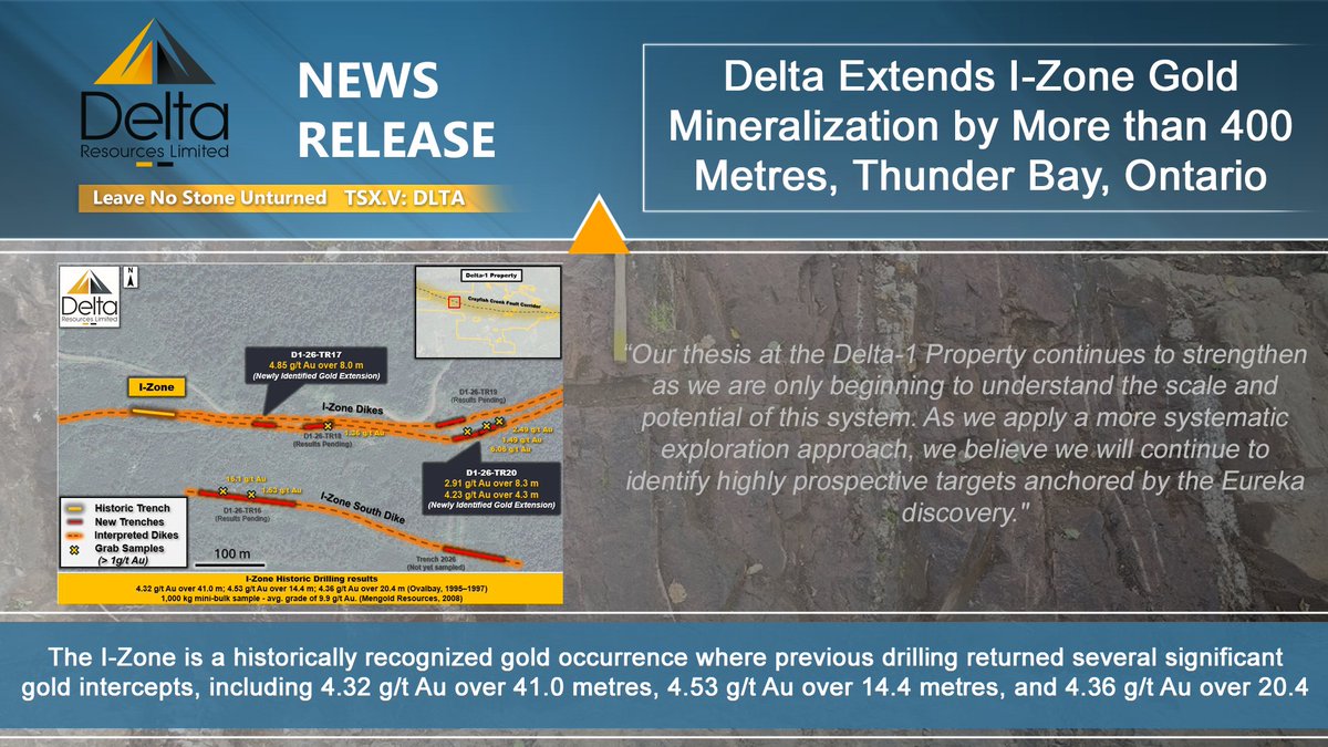 DeltaResLimited's tweet photo. Delta Extends I-Zone Gold Mineralization by More than 400 Metres, Thunder Bay, Ontario ⛏️

Delta Resources Limited is  pleased to report initial channel-sampling results that extend known  gold mineralization at the I-Zone by more than 400 metres eastward at  its Delta-1 Gold Project, approximately 50 kilometres west of Thunder  Bay, Ontario. Results include 4.85 g/t Au over 8.0 metres in trench D1-26-TR17 and 2.91 g/t Au over 8.3 metres and 4.23 g/t Au over 4.3 metres in trench D1-26-TR20 

The I-Zone remains open along strike in both directions and is largely untested at depth.

Preliminary outcrop sampling across the area has also returned gold values such as 2.49 g/t Au, 6.06 g/t Au and 16.1 g/t Au. Laboratory turnaround times are currently several weeks longer than  usual due to a notable increase in exploration activity across Canada.  Assays remain pending for hundreds of additional channel and grab  samples collected as part of Delta's ongoing exploration program.

Ron Kopas, Chief Executive Officer (CEO) of Delta, commented:

"Our  summer exploration program has demonstrated significant eastward  continuity over 400 metres that had not previously been established. Our  first phase of drilling in the I-Zone Sector will now test the  mineralized system along strike and at depth, where we see strong  potential for high-grade mineralization.

Our thesis at the  Delta-1 Property continues to strengthen as we are only beginning to  understand the scale and potential of this system. As we apply a more  systematic exploration approach, we believe we will continue to identify  highly prospective targets anchored by the Eureka discovery."

📈 TSX-V: DLTA | OTCQB: DTARF | Frankfurt: 6G01 📈

Learn more in today's news release ⬇️
https://t.co/C5rmhQvUjl

#Gold #GoldExploration #Mining #Exploration #CanadianMining #ThunderBay #Ontario $DLTA.V