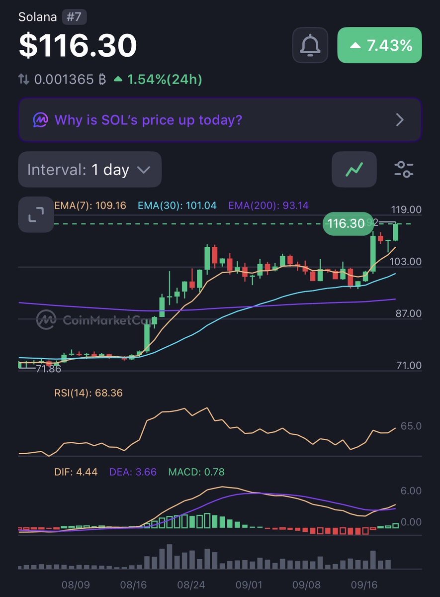 zackfromsubway's tweet photo. SOL +16% and I’m not surprised. 😎

I made the call to go heavy on Solana when the market was doubting it.

The thesis hasn’t changed.

Strong ecosystem.
Institutional interest.
Network upgrades.
Real usage.
And now the market is starting to recognize it.

Going all in on SOL was the right call FOR ME.

And I don’t think this move is over yet. 🫡

solana:So11111111111111111111111111111111111111112