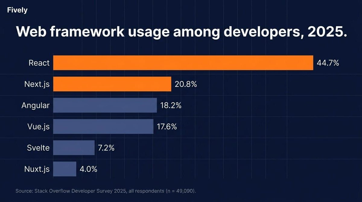 FivelyDev's tweet photo. 🚀 Your AI-built prototype works, and the first customers asked when they could use it. Now the harder question: what will you build the real product on?

⚡Our senior full-stack engineer and AI enthusiast answered this question: https://t.co/z9IyynQdTb 

#VibeCoding #AI #ReactJS https://t.co/LaHC2vBQKF