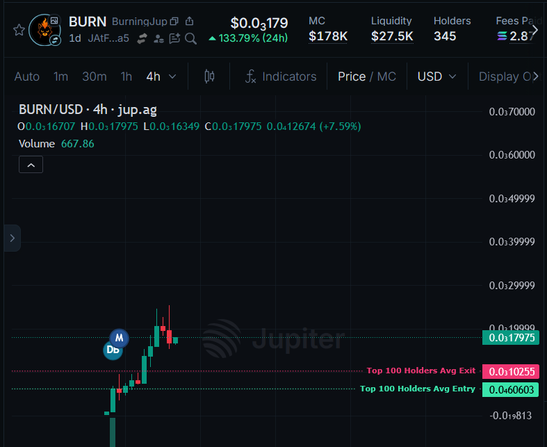 davidkimoficial's tweet photo. $BURN chart looking great!

reached 253k MC and now in an acumulation zone around 170k area.
We can see it pump above 500k MC real soon!

And remember, by holding $BURN you earn passive solana:JUPyiwrYJFskUPiHa7hkeR8VUtAeFoSYbKedZNsDvCN 

JAtFQn9yiSxCPBRnECvhaF8Vz3YtNq8Sk8nbCZ9ra54k