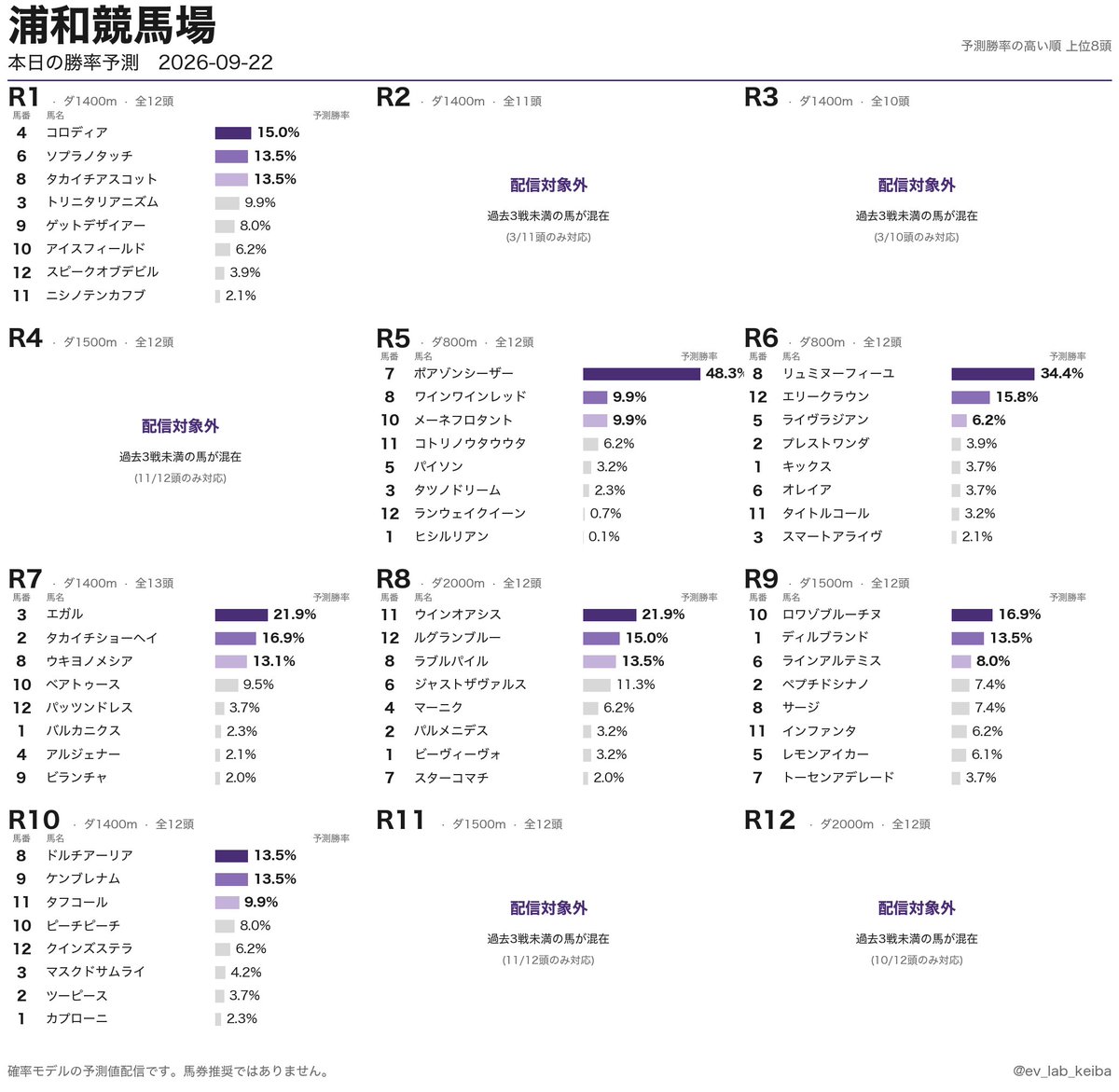 ev_lab_keiba's tweet photo. 地方競馬 本日の勝率予測
2026-09-22 · 門別 / 水沢 / 浦和 / 金沢

メインレース:
門別11R
水沢11R
浦和11R
金沢11R
笠松11R
高知11R

AI勝率モデル (オッズ非使用・馬券推奨なし)
毎日無料配信

#競馬 #地方競馬 #NAR #AI予想 #ナイター競馬 https://t.co/i3dNLgroYF