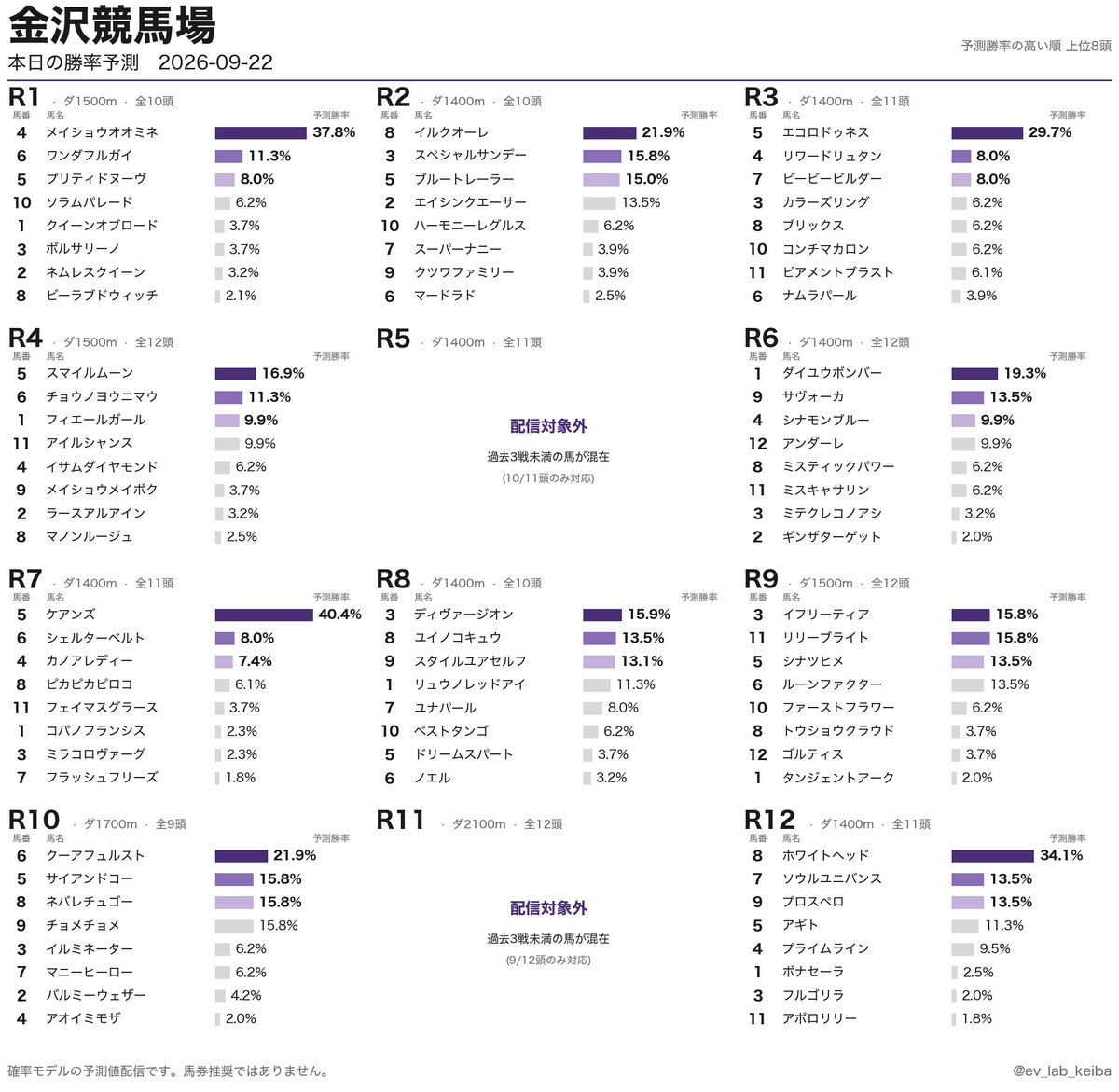 ev_lab_keiba's tweet photo. 地方競馬 本日の勝率予測
2026-09-22 · 門別 / 水沢 / 浦和 / 金沢

メインレース:
門別11R
水沢11R
浦和11R
金沢11R
笠松11R
高知11R

AI勝率モデル (オッズ非使用・馬券推奨なし)
毎日無料配信

#競馬 #地方競馬 #NAR #AI予想 #ナイター競馬 https://t.co/i3dNLgroYF