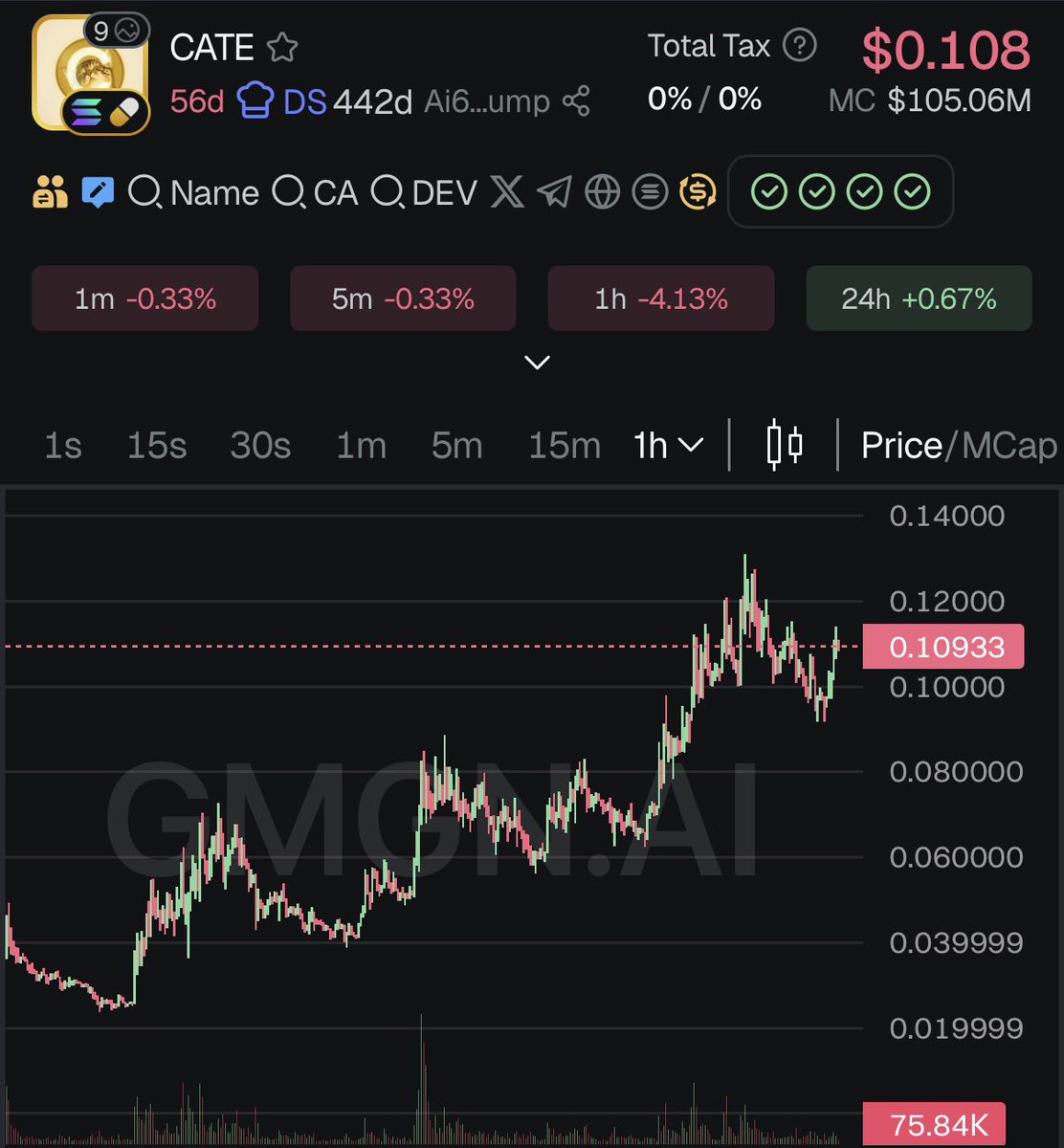 S0Lmay0r's tweet photo. If you want to understand why $CATE is sitting above $100M, just look at the stats of this post.

This coin has the most active community I’ve ever seen since I bought my first memecoin, and I’m not exaggerating at all.

When so many people have such conviction in one coin, only one thing can happen to it.

Billions.