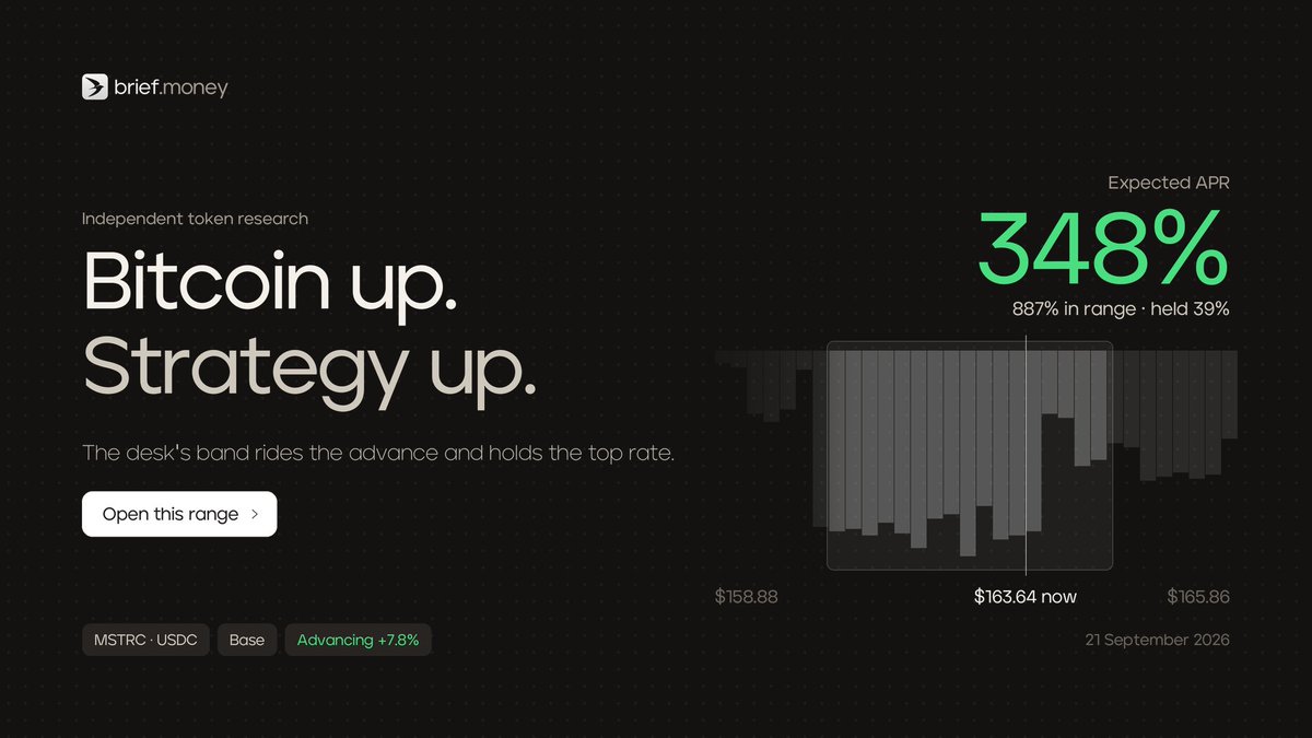 briefmoney_'s tweet photo. $MSTR +16% in a day.

The signals desk already priced the band that rides it: 348% APR.

https://t.co/eXsRENJ1VS

A new read every hour.