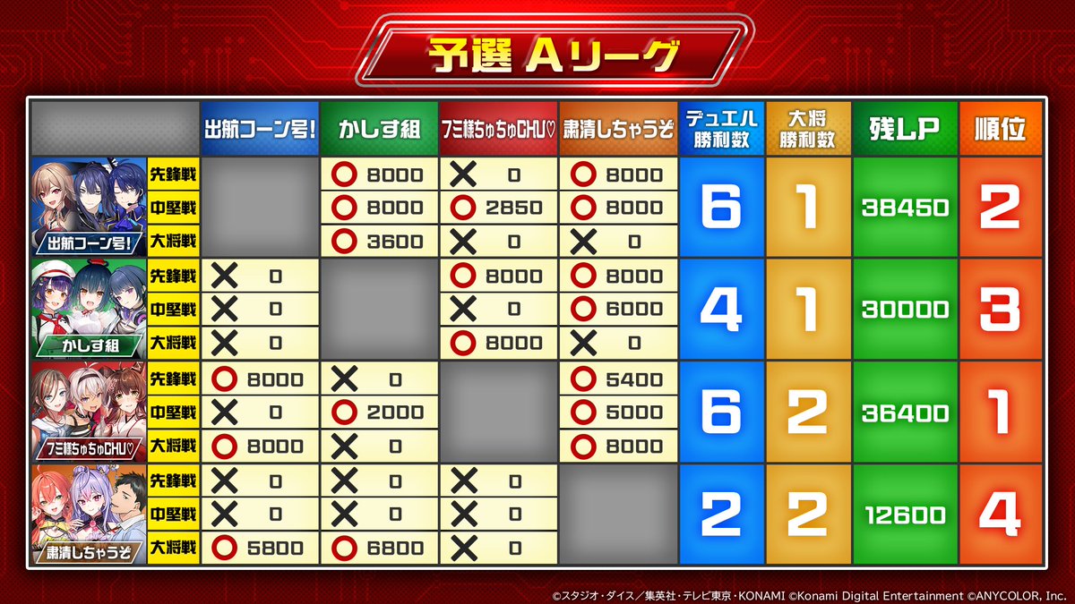 nijisanji_app's tweet photo. 【#にじ遊戯王祭2026 Day1 #PR】

Day1をご視聴いただきありがとうございました！
激闘を勝ち抜いたのは【フミ様ちゅちゅCHU♡】と【出航コーン号！】✨

明日9月22日(火・祝) 14:00 からは Day2：予選Bリーグがスタート！

待機所はこちら！▼
https://t.co/TuCCXaqFCz

#遊戯王マスターデュエル https://t.co/dMWsEYi3Bf