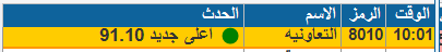 ne43ss's tweet photo. سهم #التعاونية
قريب جدا من المستهدف الأول 
و #الحين  91.10
وتحديث حتى 5%

دار المعدات انتاج نفوذ بنان صادرات الفخاريه سيره الواحه الخريف البحري الاندلس اتحاد اتصالات فقيه اسمنت ام القرى طيبه المسار المملكه سينومي ريتل فقية الاسماك وفره مدينه المعرفه الرمز الصقر الجوف تسهيل ارماح https://t.co/uOxqF0Aba8