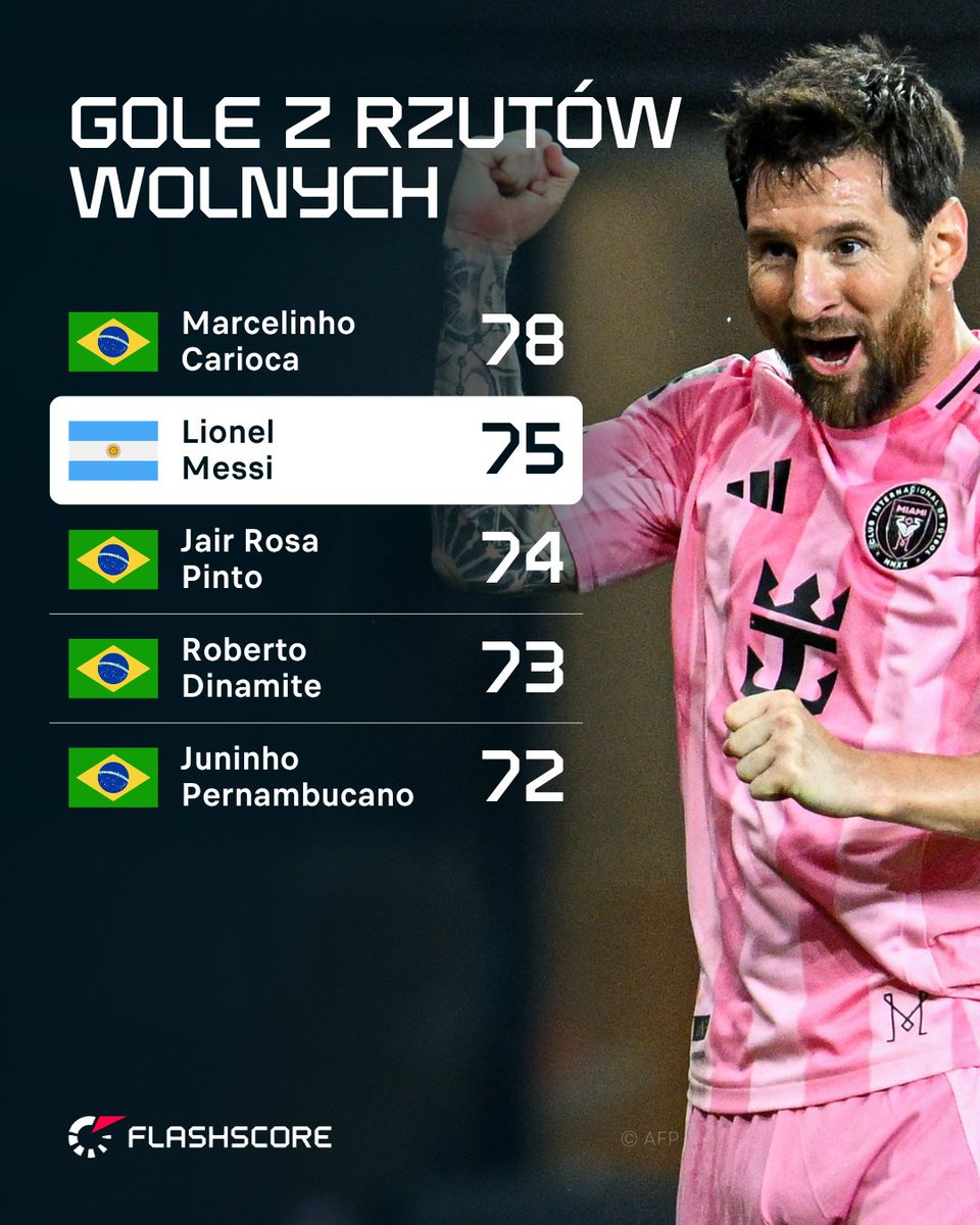 FlashscorePL's tweet photo. Tylko 3 bramki dzielą 🇦🇷 Leo Messiego od wyrównania, a 4 od wyprzedzenia 🇧🇷 Marcelinho Carioki i zostania samodzielnym liderem strzelców goli z rzutów wolnych w historii piłki nożnej 🎯
🤔 Czy Messi zdąży pobić ten rekord przed końcem kariery? 👇
#LionelMessi
#Messi https://t.co/Pe96hw4WyT