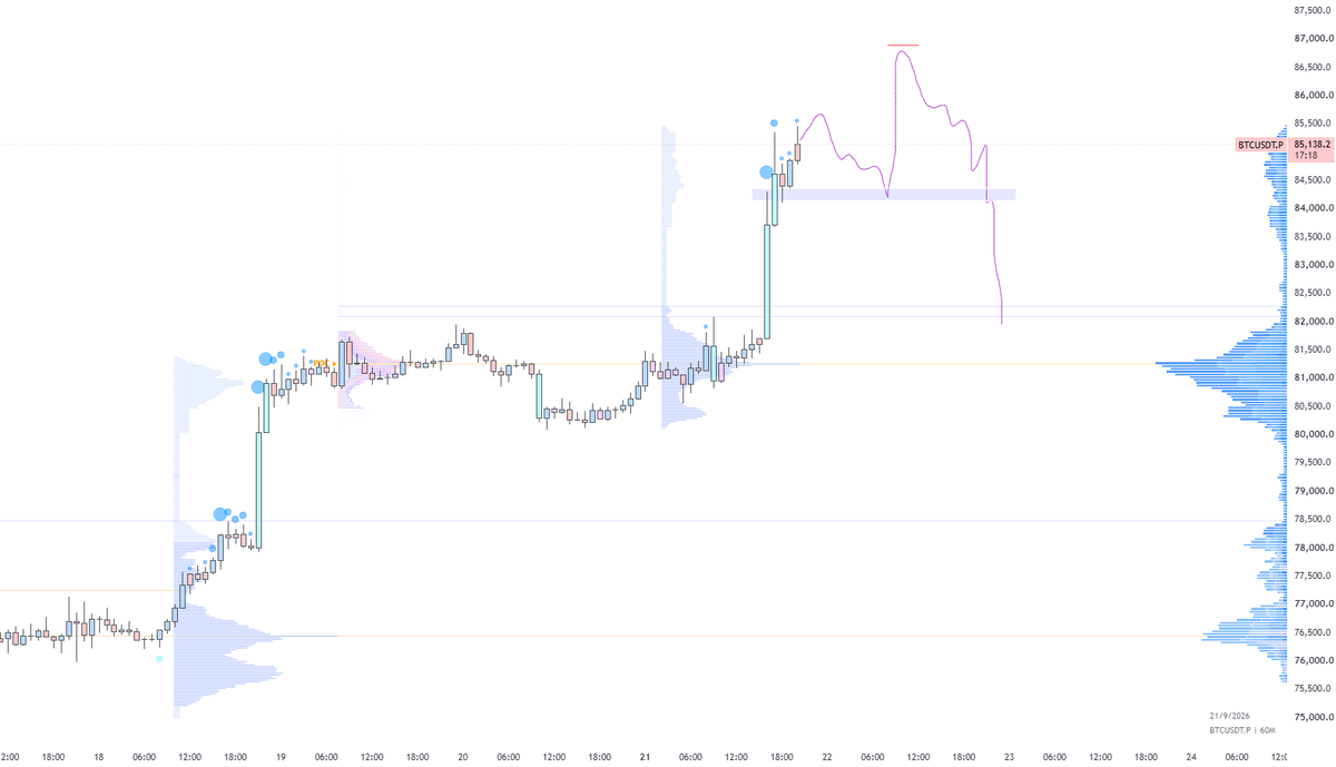 mooncakexbt's tweet photo. $BTC

entered a little early here, but we’ll try to close this at breakeven if we hold 84.6k–84k here

then we’ll look to re-short higher 86.5k–87ks https://t.co/EzZaRifP4Z