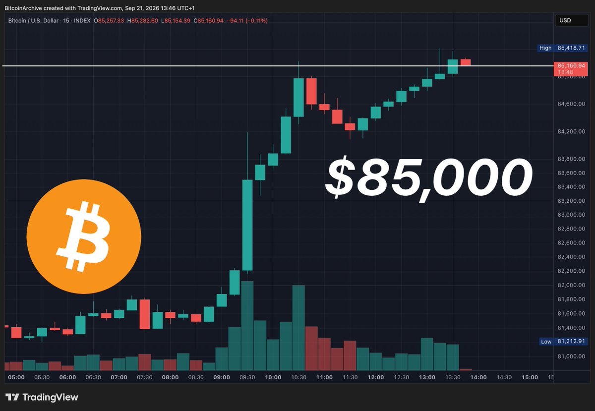 BitcoinArchive's tweet photo. JUST IN: Bitcoin smashed $85,000 and now holding strong... 🙌 https://t.co/ux6psq2jgf