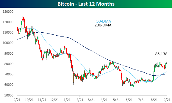 bespokeinvest's tweet photo. And just like that, Bitcoin is at its highest level since January. https://t.co/wTxGLaStfA