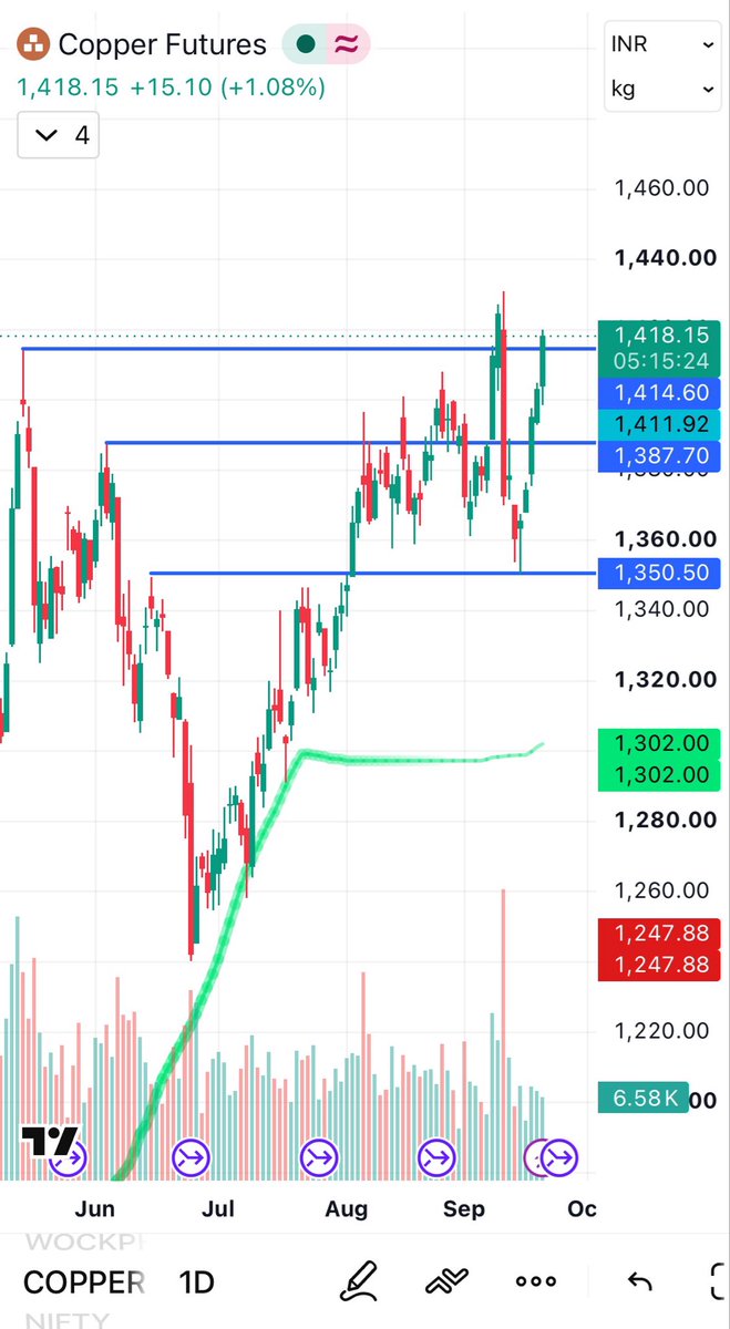 Nitschauhan2109's tweet photo. Copper Key Levels to Watch

Copper is showing a strong recovery on the daily chart and is now testing the ₹1,414–1,418 zone.

# Key levels:
• ₹1,414–1,418 → immediate resistance / breakout zone
• ₹1,388 → important support
• ₹1,350 → major support
• ₹1,302 → trend support

A sustained move above ₹1,418 could keep the bullish structure intact, while rejection from this zone may bring a retest of lower supports.

Levels matter more than predictions. Let the price confirm. 

My personal view. No buy/sell recommended 

#Copper #CopperFutures #Commodities #TechnicalAnalysis #Trading #PriceAction #IndianMarkets
