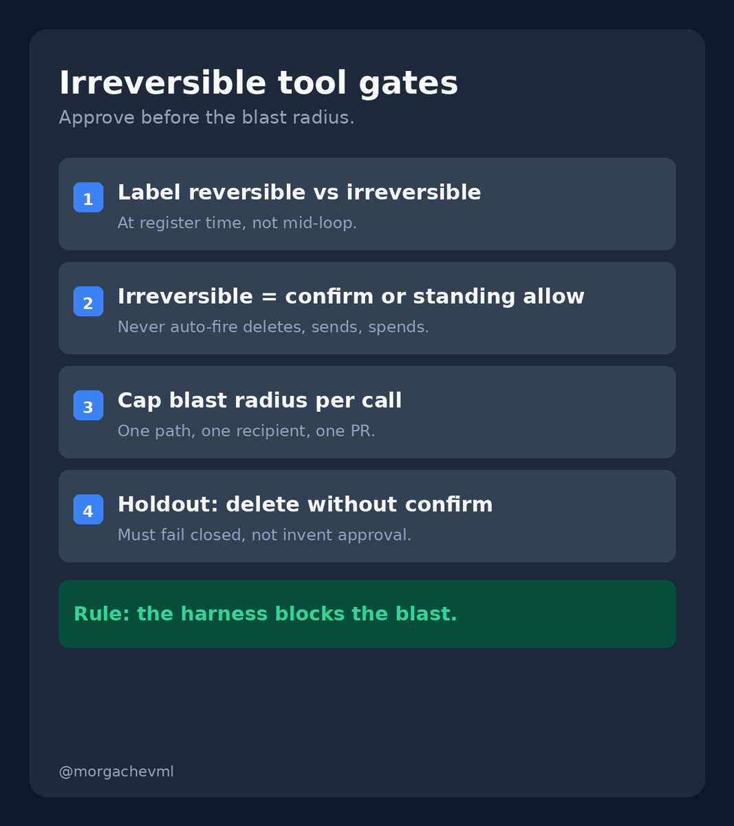 morgachevml's tweet photo. Irreversible tools need hard gates.

1. Label reversible vs irreversible at register
2. Irreversible = confirm or standing allow
3. Cap blast radius: one path / recipient / PR
4. Holdout: delete w/o confirm must fail closed

Rule: harness blocks the blast. https://t.co/aJO1VMcjK0