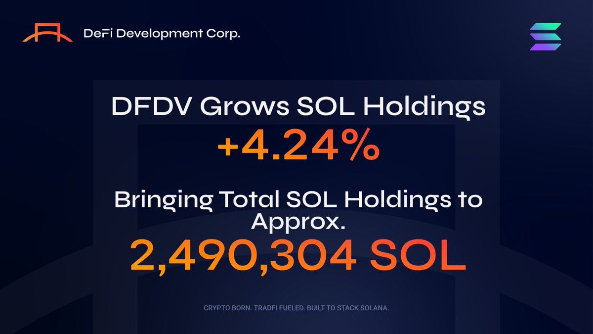 defidevcorp's tweet photo. Today, we announced that $DFDV grew its $SOL treasury by +4.24% in just one week! 📈

Last week, we purchased an additional 101,381 SOL, bringing total treasury holdings to ~2.49M SOL and SOL equivalents.

The flywheel continues to accelerate. 🔄
https://t.co/aizkvSLbsY https://t.co/S8zGVBX0E8