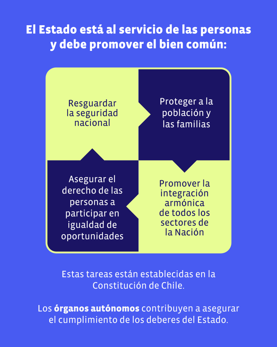 inddhh's tweet photo. ⚖️ ¿Por qué el Estado necesita órganos autónomos?

En una democracia, el poder debe estar sujeto a límites y controles. Instituciones como el INDH contribuyen a supervisar el cumplimiento de las obligaciones del Estado y proteger los derechos de las personas.

🧵 Conoce cómo funcionan 👇