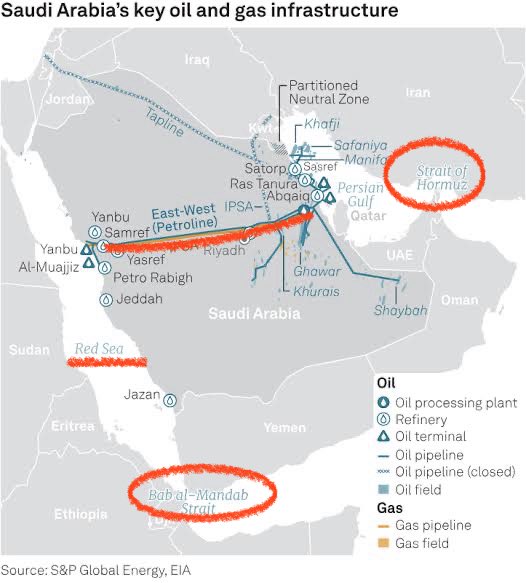 NarasiVisual's tweet photo. Jadi simpelnya gini:

Di kanan ada Selat Hormuz. Di kiri ada Selat Bab al-Mandab/Laut Merah.

Hormuz kalau normal nyalurin 20% minyak dunia. Gara-gara perang, anjlok jadi cuma 6-9%.

Buat nutupin, Saudi ngalirin minyak lewat pipa darat ke Laut Merah. Jalur samping ini nyalurin 4-5% pasokan global.

11/9 pipanya ditembak drone. Dua hari besoknya, Bab al-Mandab disumbat sama pasukan Houthi Yaman.

Terus dampaknya buat kita di Indonesia gimana? Sini kita bahas!

A thread 🧵 by Narasi Visual￼