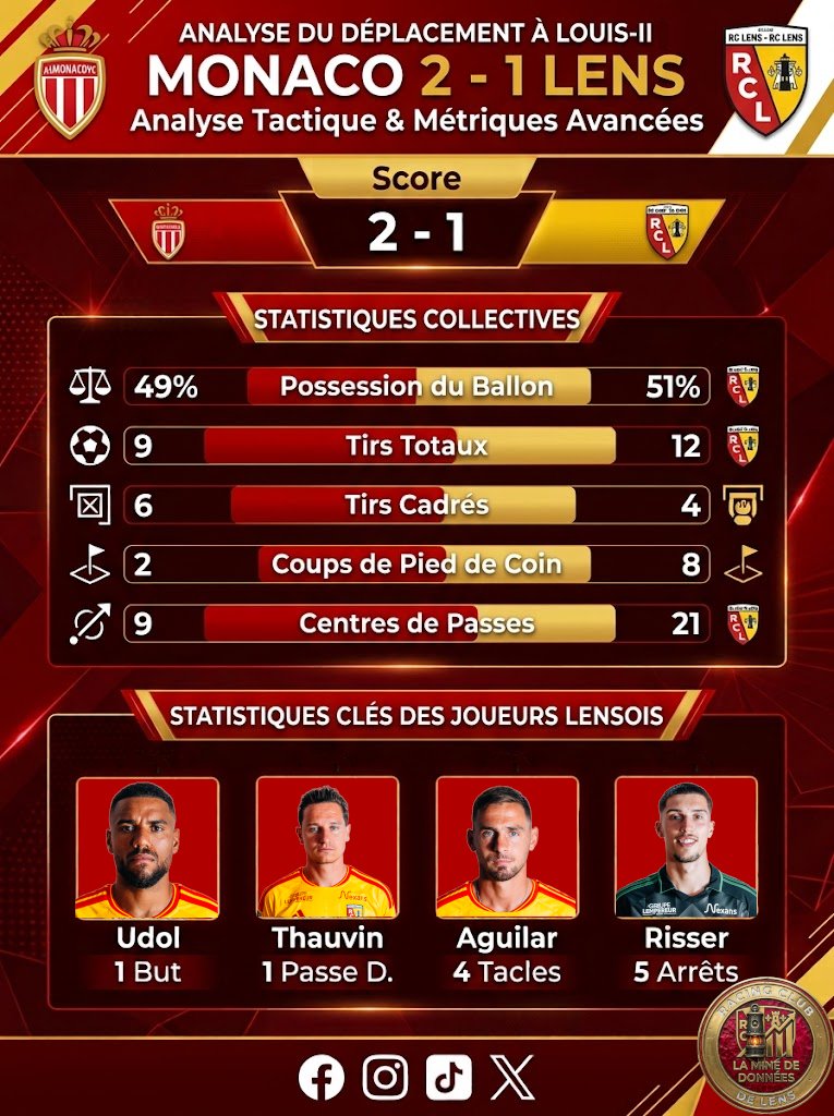RCLLaMineDonnee's tweet photo. 📊 Monaco 2-1 Lens : La data du match
51% poss., 12 tirs (4 cadrés), 8 corners à 2... Lens a dominé dans le jeu pour la 1re de Cahuzac, mais Monaco punit par son efficacité (67% cadré) et un CSC à la 84e.
⚽ Udol (57')
👟 Thauvin (9 centres)
#RCLens #ASMRCL #Ligue1 https://t.co/l9NVcCGipT