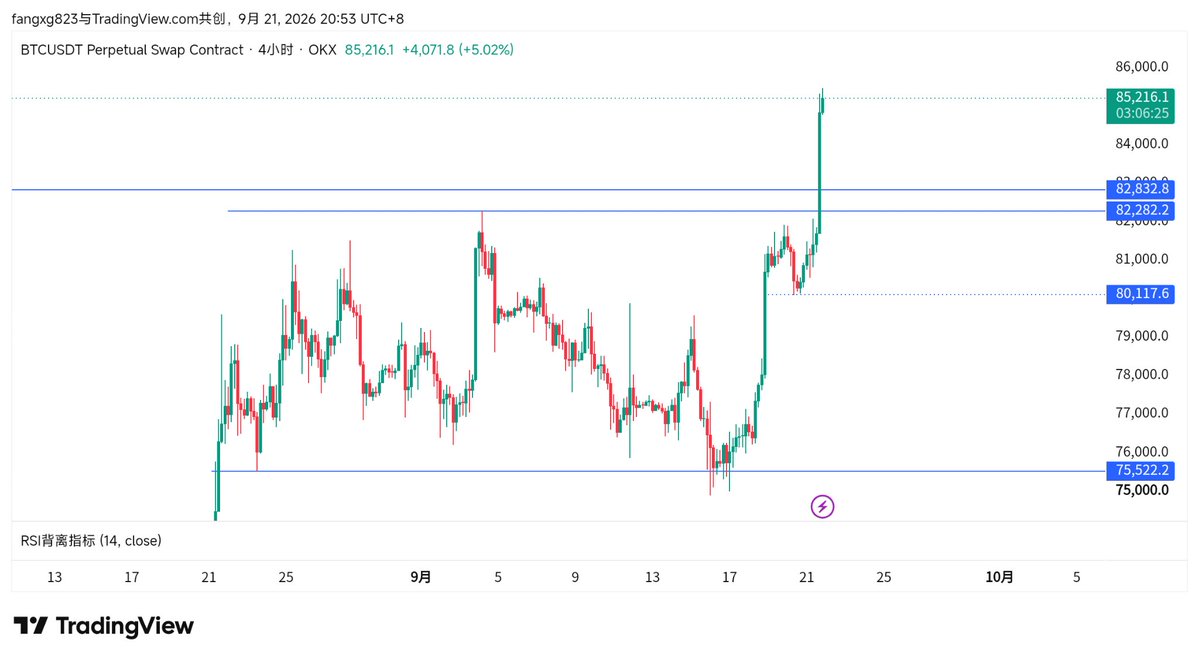 fangxg025's tweet photo. bitcoin:native  这笔多单的交易思路是82.8K的流动性大概率会来拿掉，所以挂了83K止盈；

结果显而易见，后面2000+的涨幅与我无关；

目前市场框架发生转变，后面还是优先回踩做多；

现在手里还有 $pons 和 $xag  两笔多单，等待收获。 https://t.co/GTFEAdAExD