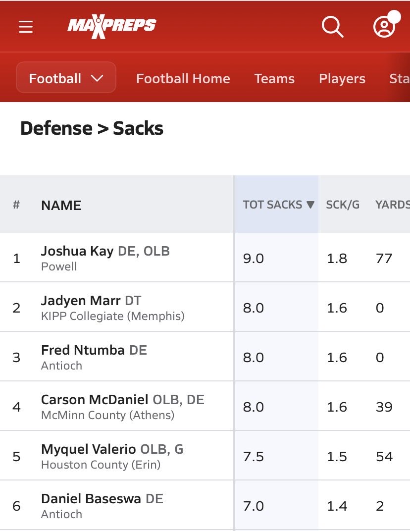 DanielBaseswa's tweet photo. After 5 games i’m 6th in TN for sacks, with 7 sacks!! @247recruiting @AHSBEARS_FB @CoachKennyAdams @coachpittman02 @615recruiting @615Preps @CSmithScout @Coach__Pen @CoachBroome_7 @PrepRedzoneTN @PrepRedzone https://t.co/2s0qMFPqQE
