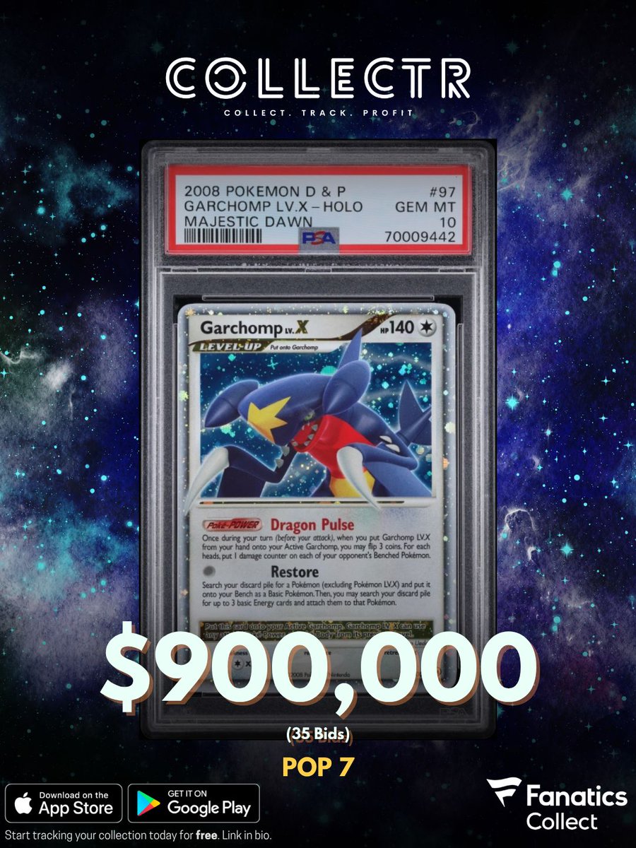 getcollectrapp's tweet photo. 🤯 From $16,900 to $900,000 in Less Than a Year

A PSA 10 Garchomp Lv.X from Majestic Dawn (2008) just sold on Fanatics Collect for $900,000.

What makes this sale even crazier? On December 1st, 2025, a PSA 10 copy sold for just $16,900.

That's an increase of more than 53x in less than a year.

One of the wildest price jumps we've seen in the Pokémon market. What are your thoughts on this sale?

#collectr #pokemon #garchomp #psa10 #pokemontcg