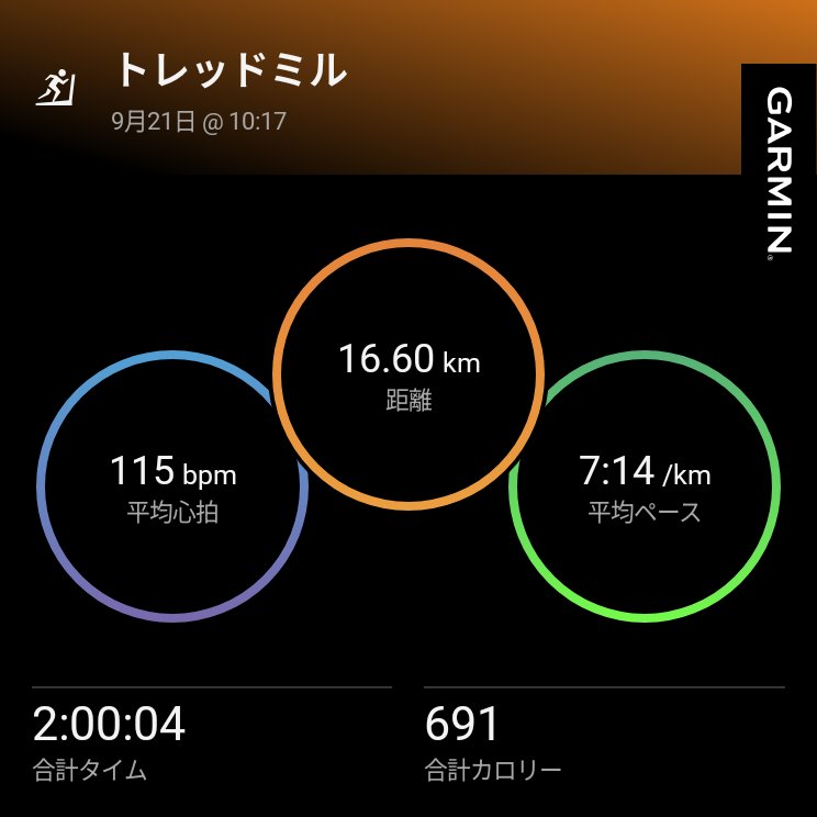 tanunyan165's tweet photo. ◻️9/21 のトレッドミル

8.3 km/h　120分
距離　16.6 km

体重落としランで 2.5キロ落ちる

#トレッドミル https://t.co/9KeoQqgvQT