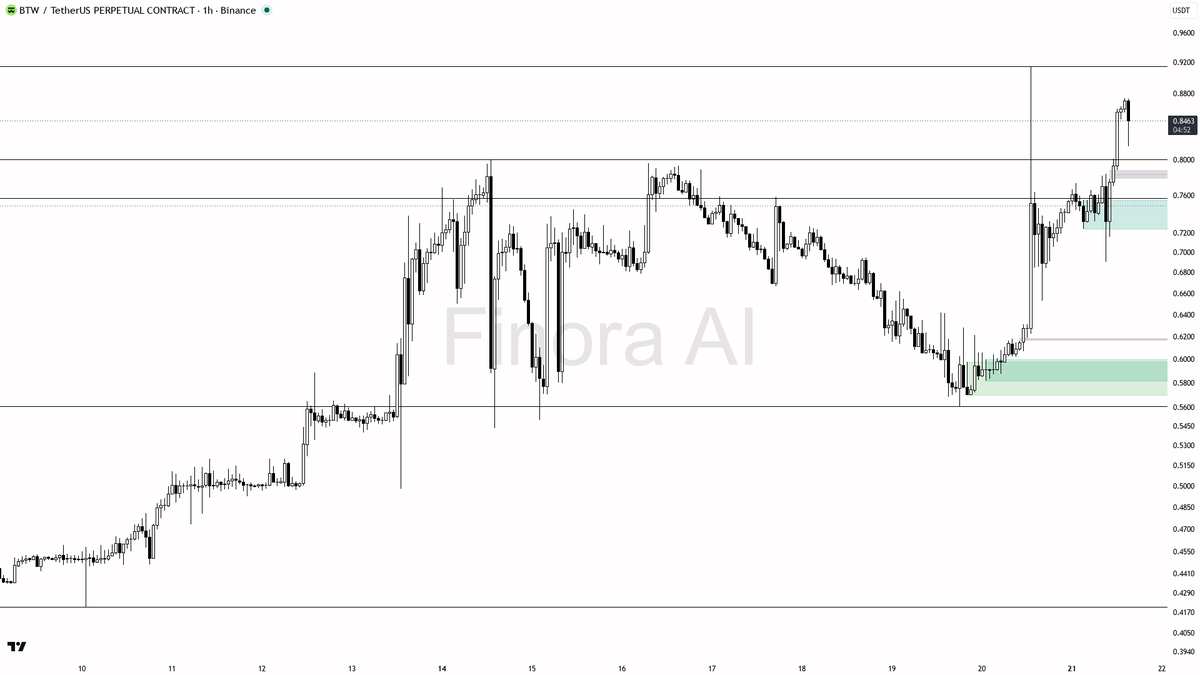 📊 $BTW 3.1x volume on the -3.6% dip looks like buyers absorbing supply, not sellers winning

- my bias is bullish here — 1h structure is bullish and aligned wi