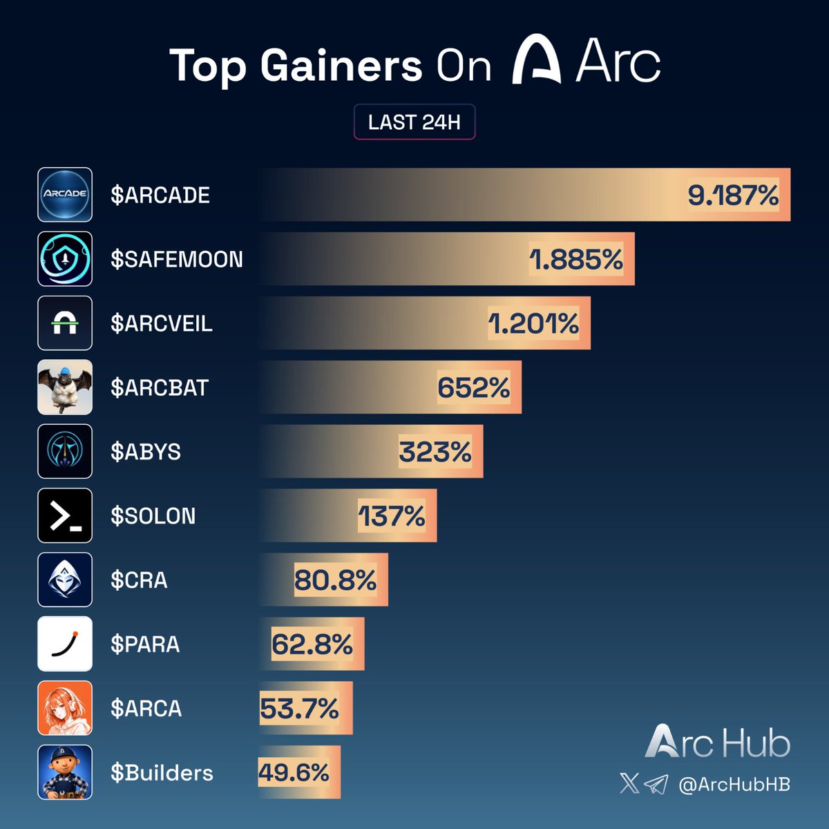 ArcHubHB's tweet photo. Top gainers on Arc last 24h

Which one gets your vote today?👇

$ARCADE @Arcadeplay_
$SAFEMOON @safemoonarc
$ARCVEIL @Arcveil_AI
$ARCBAT @ArcBatCoin
$ABYS @abyssalarc
$SOLON @Solonlabs1
$CRA @Craagentarc
$PARA @Parabolicfamily
$ARCA @arca_os
$Builders @BuildersOnArc https://t.co/9MSRoscKY9