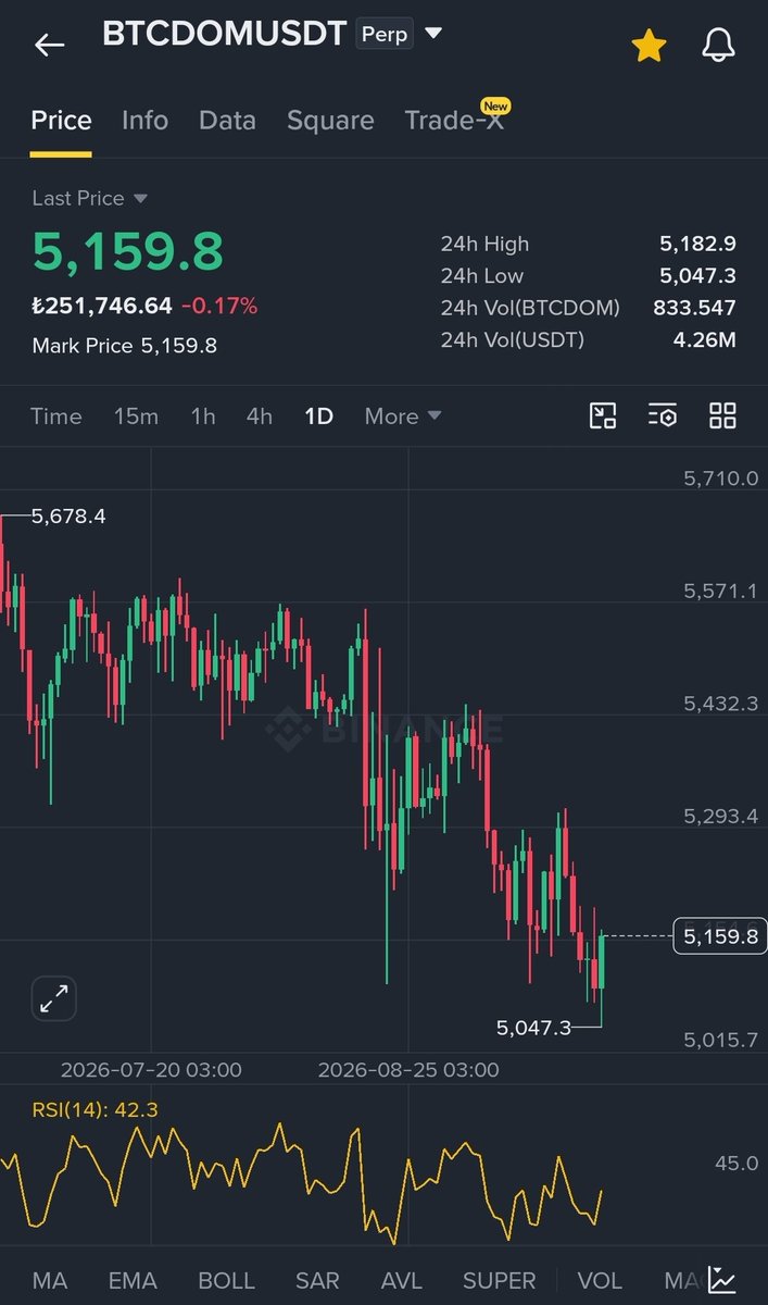 CryptoFeras's tweet photo. Alts are up with #bitcoin is good and bad in the same time.

Good cuz we all own/hold/trade #altcoins

Bad cuz it's a trap sign, when #btc moves in a healthy macro level move up at the beginning of #bullmarket, alts should lag behind, dominance should be skyrocketing which is not the case here.