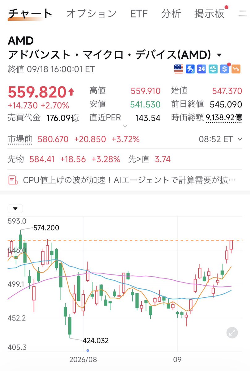 TeaInvestor's tweet photo. AMDくん、そろそろ息を吹き返すのかい？
😳
9月に入ってから頑張っているね✨

上場来最高値　584ドル
現在　　　　　580ドル（市場前+3.6%） https://t.co/LHAAG9fsf4