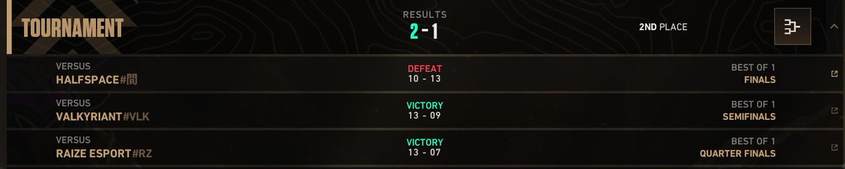 Streez0609's tweet photo. Playoffs results !
First match against @RaizeEsport 13-7 on Summit
Second one against @Valkyriant_BE 13-9 on Haven
Last one agaisnt HALFSPACE 10-13 on Haven (not 1st 🥲)
Thanks to @PrincessK4ra  @LepiX41  @PeakSmoker @JynkoFPS 
Contenders, we are coming next season. https://t.co/eXYGg5sdk1