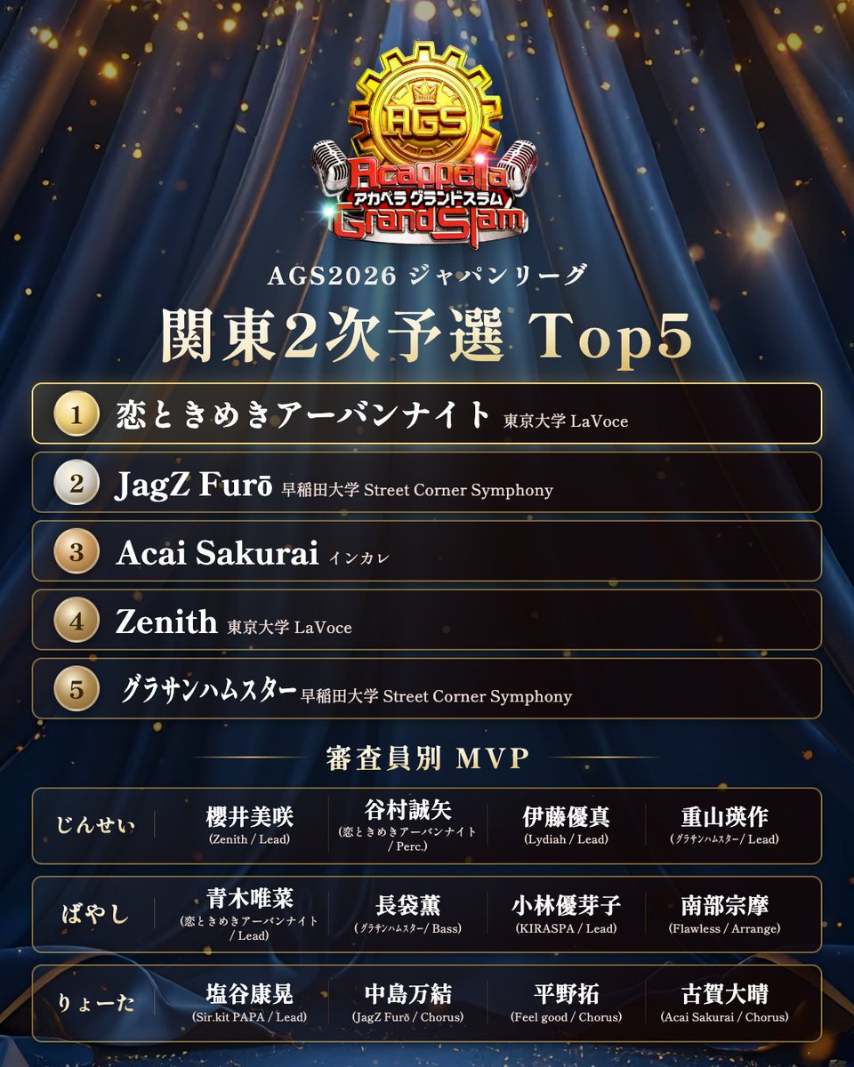 AcappellaGS's tweet photo. 🏆AGS関東2次予選🏆

🥇関東2次予選 Top5 発表✨

🎖️審査員別 個人MVP 発表✨

※動画審査バンドは含めておりません。

#AGS2026 #AGS関東 #AGS東日本 https://t.co/uPKCW9oswf