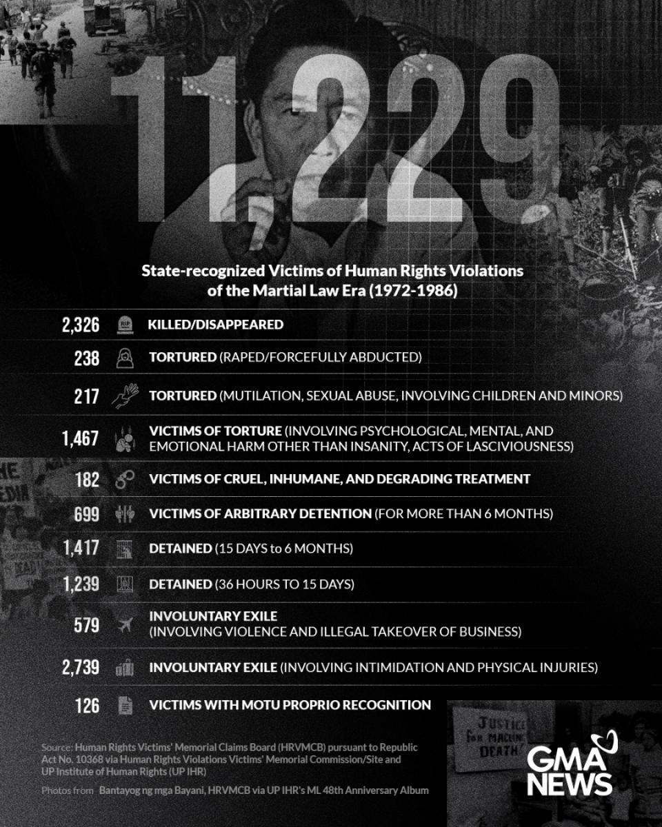 gmanews's tweet photo. 11,229 VICTIMS

Under Republic Act No. 10368, or the Human Rights Victims Reparation and Recognition Act of 2013, the Philippine government officially recognized 11,229 victims of human rights violations committed during the Marcos regime (1972–1986).

Visit https://t.co/KqDTBMbm15 for more updates.